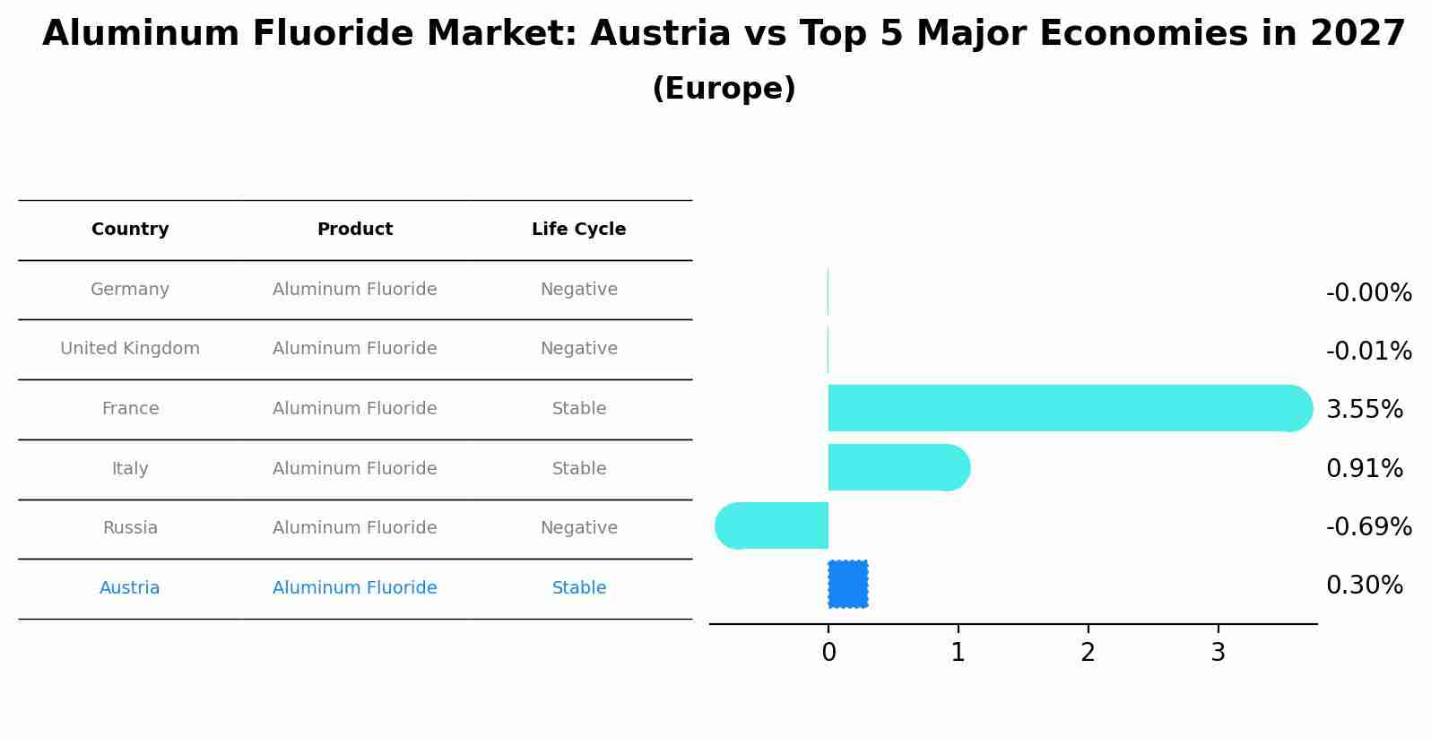 Aluminum Fluoride Market: Austria vs Top 5 Major Economies in 2027 (Europe)