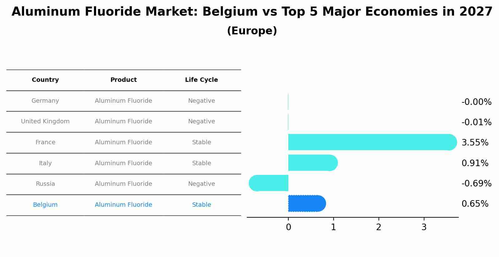Aluminum Fluoride Market: Belgium vs Top 5 Major Economies in 2027 (Europe)