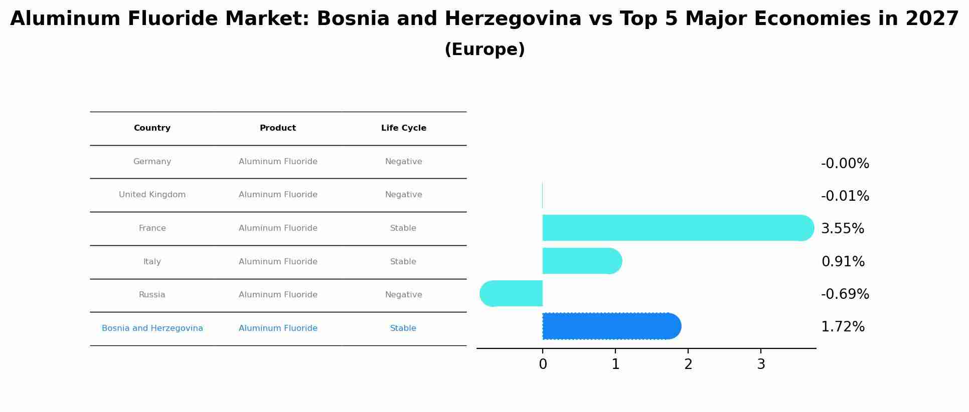 Aluminum Fluoride Market: Bosnia and Herzegovina vs Top 5 Major Economies in 2027 (Europe)