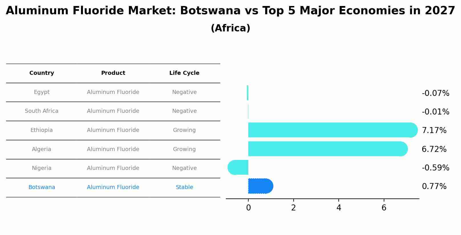 Aluminum Fluoride Market: Botswana vs Top 5 Major Economies in 2027 (Africa)