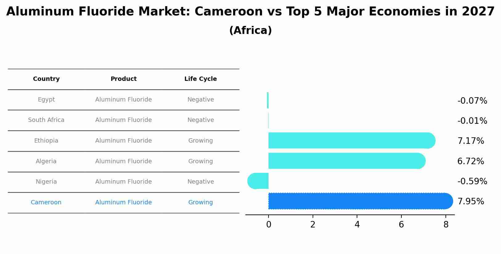 Aluminum Fluoride Market: Cameroon vs Top 5 Major Economies in 2027 (Africa)