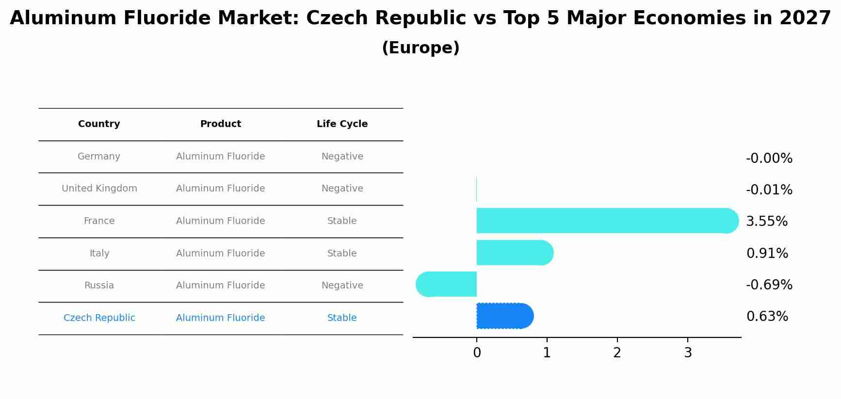 Aluminum Fluoride Market: Czech Republic vs Top 5 Major Economies in 2027 (Europe)