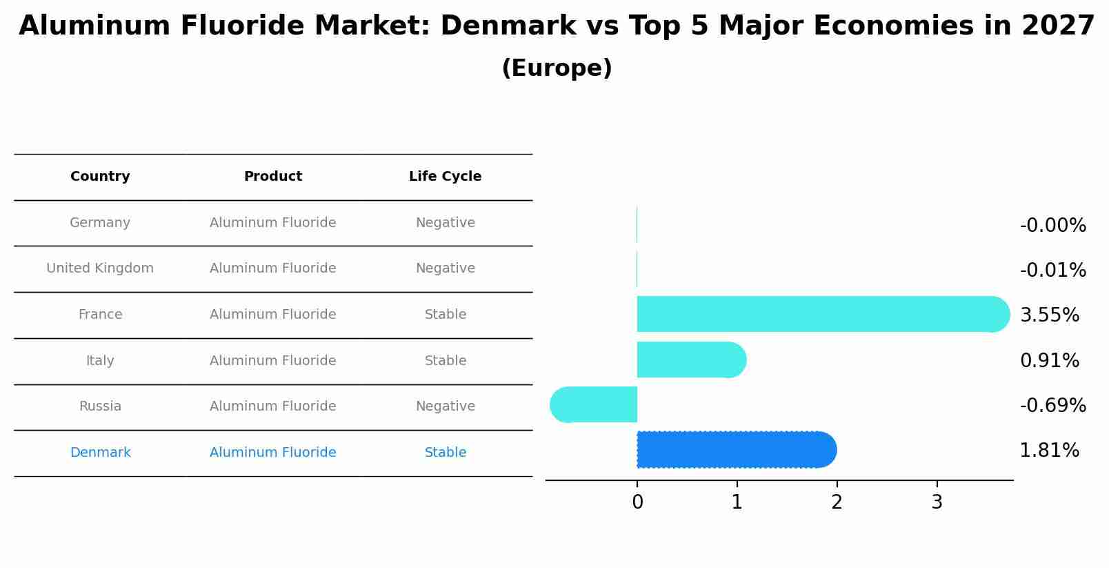 Aluminum Fluoride Market: Denmark vs Top 5 Major Economies in 2027 (Europe)