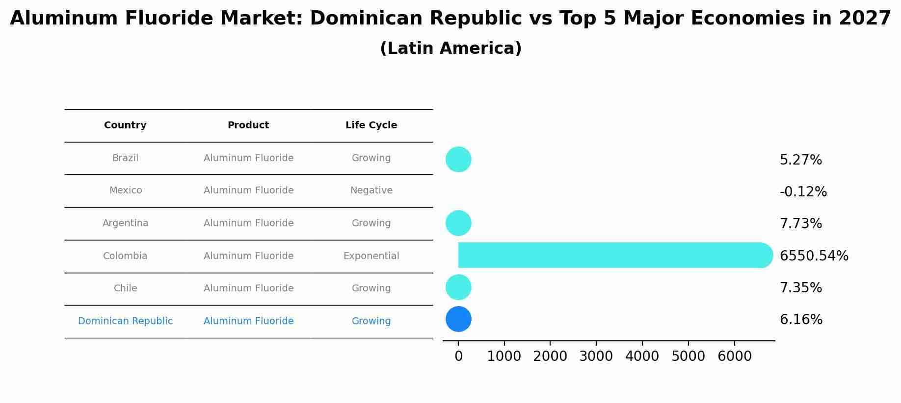 Aluminum Fluoride Market: Dominican Republic vs Top 5 Major Economies in 2027 (Latin America)