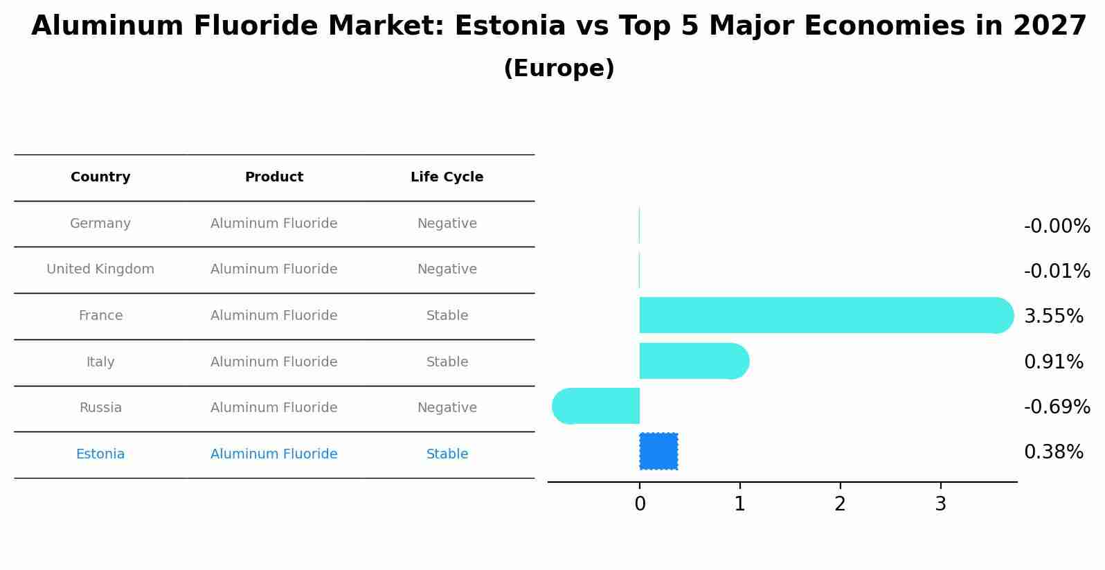 Aluminum Fluoride Market: Estonia vs Top 5 Major Economies in 2027 (Europe)