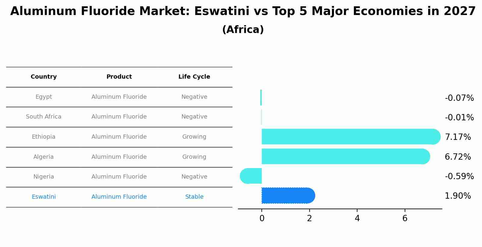 Aluminum Fluoride Market: Eswatini vs Top 5 Major Economies in 2027 (Africa)