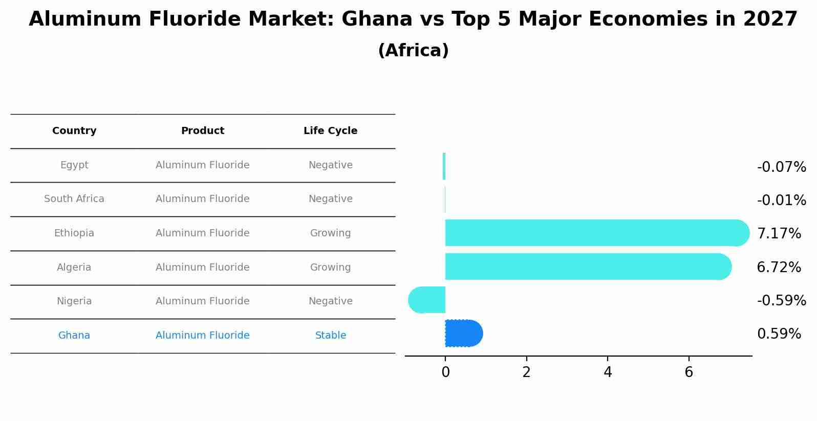 Aluminum Fluoride Market: Ghana vs Top 5 Major Economies in 2027 (Africa)
