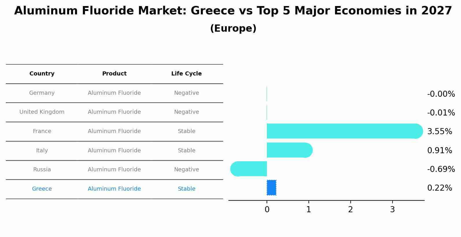 Aluminum Fluoride Market: Greece vs Top 5 Major Economies in 2027 (Europe)