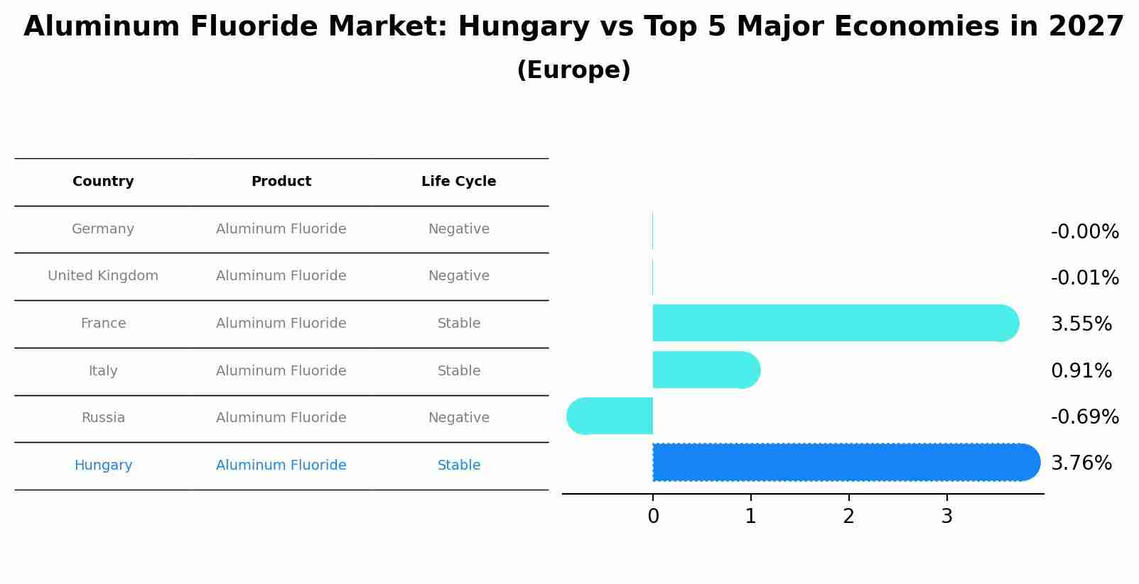 Aluminum Fluoride Market: Hungary vs Top 5 Major Economies in 2027 (Europe)