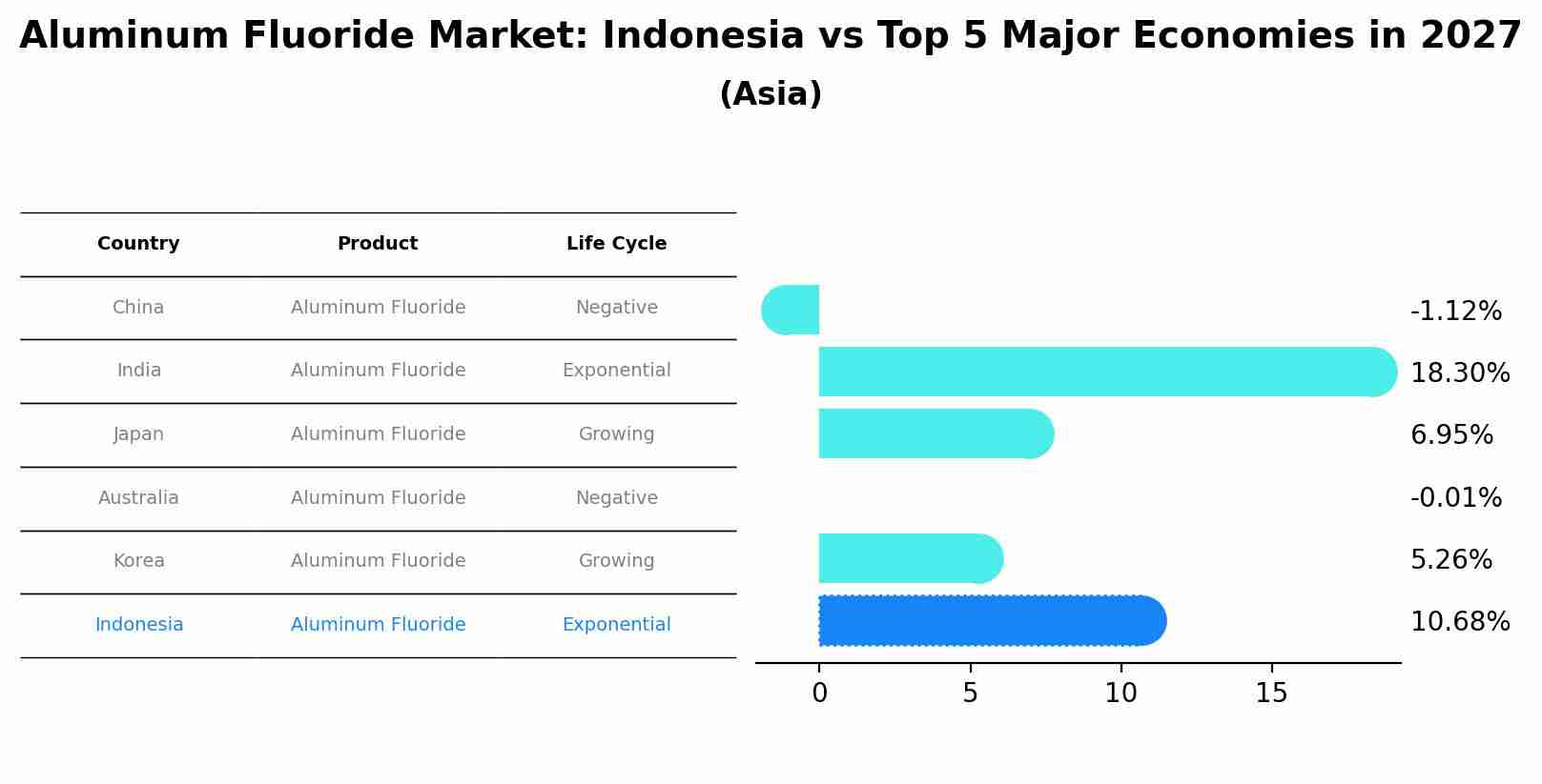 Aluminum Fluoride Market: Indonesia vs Top 5 Major Economies in 2027 (Asia)