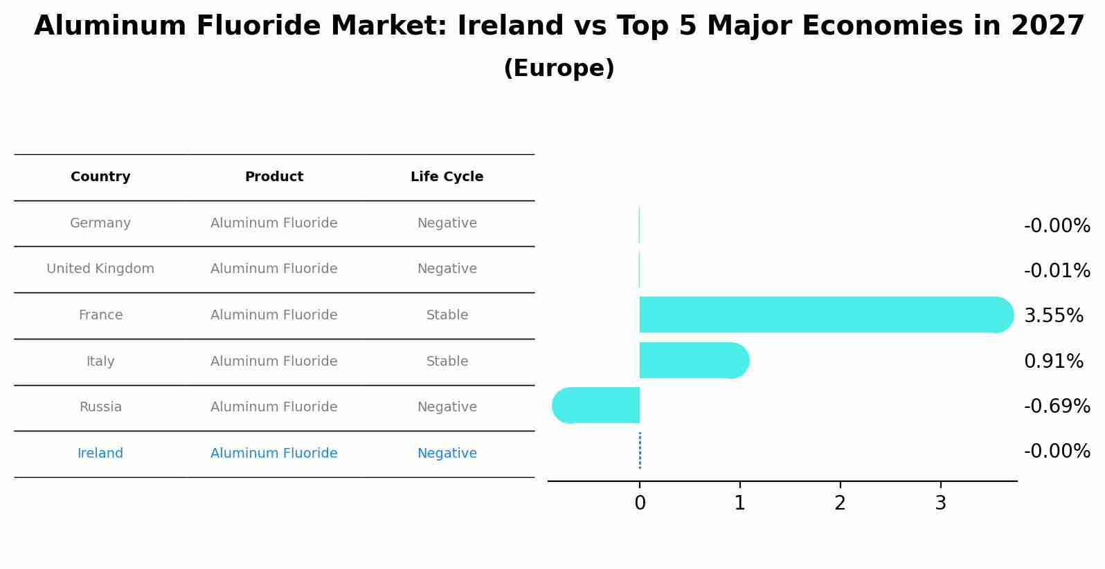 Aluminum Fluoride Market: Ireland vs Top 5 Major Economies in 2027 (Europe)