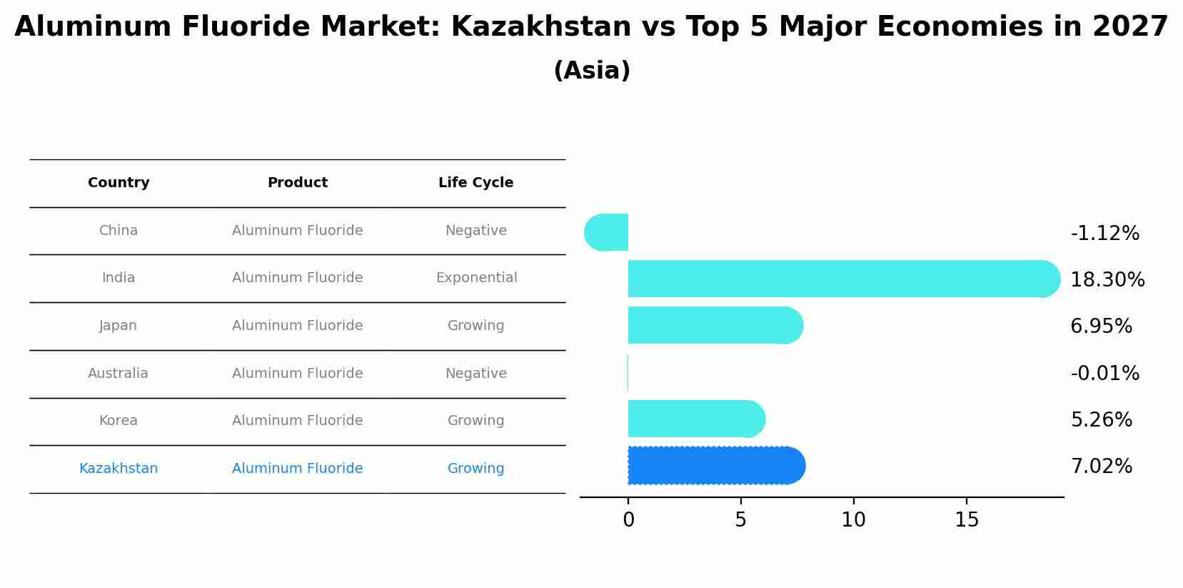 Aluminum Fluoride Market: Kazakhstan vs Top 5 Major Economies in 2027 (Asia)