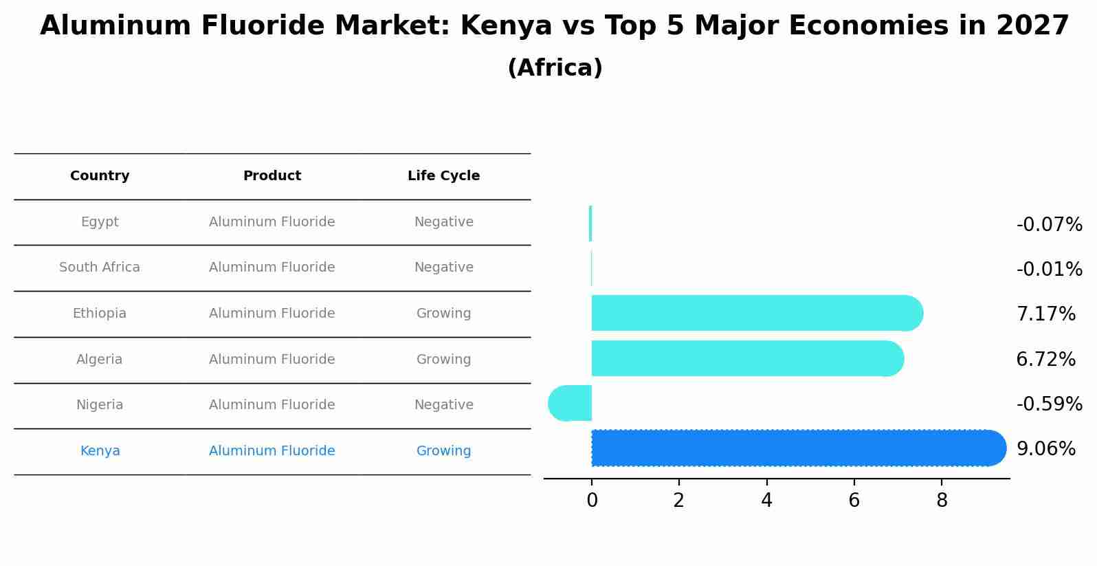 Aluminum Fluoride Market: Kenya vs Top 5 Major Economies in 2027 (Africa)