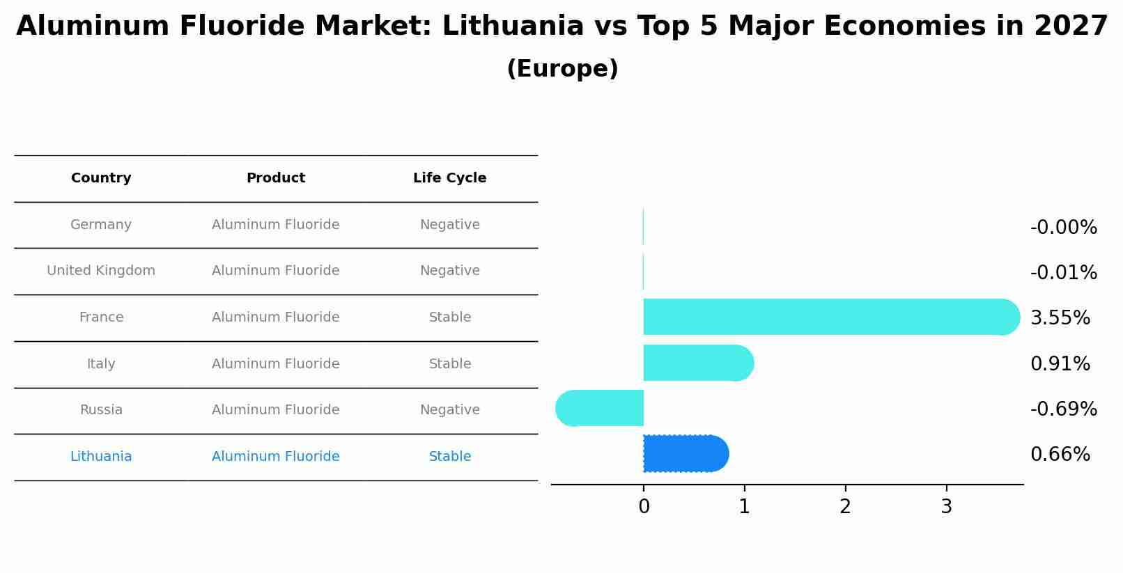 Aluminum Fluoride Market: Lithuania vs Top 5 Major Economies in 2027 (Europe)