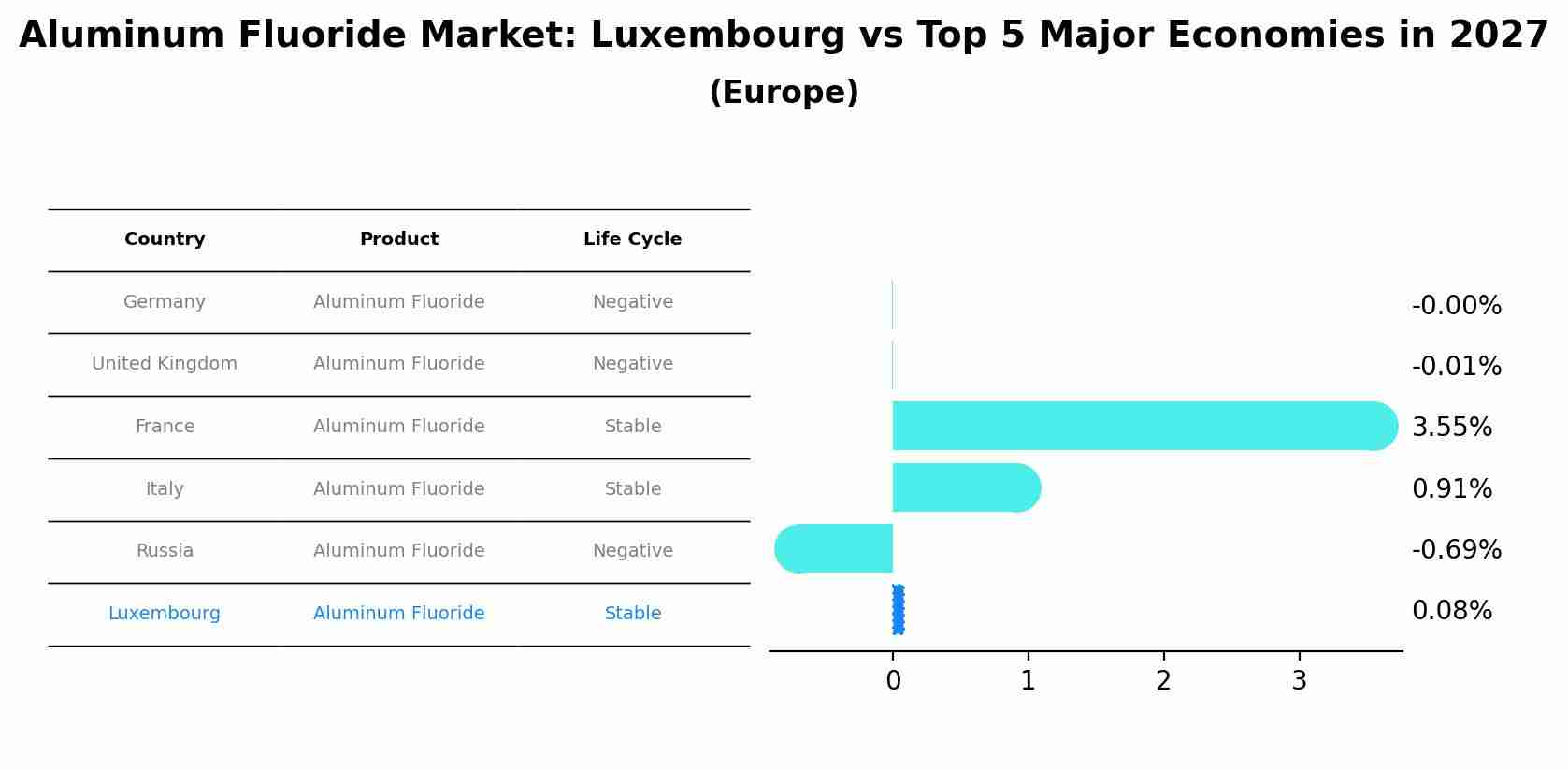 Aluminum Fluoride Market: Luxembourg vs Top 5 Major Economies in 2027 (Europe)