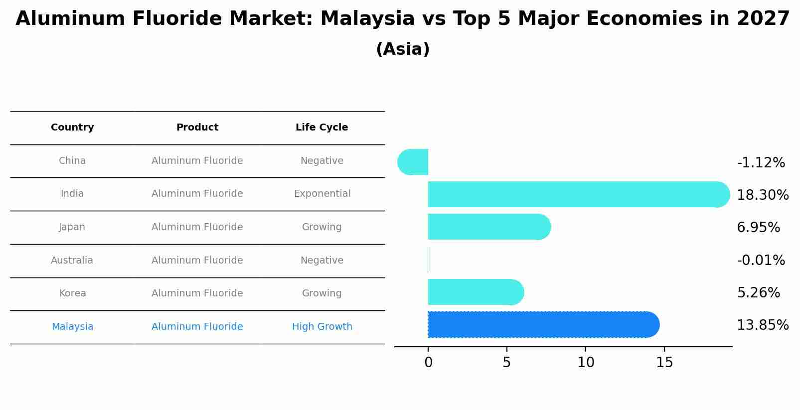 Aluminum Fluoride Market: Malaysia vs Top 5 Major Economies in 2027 (Asia)