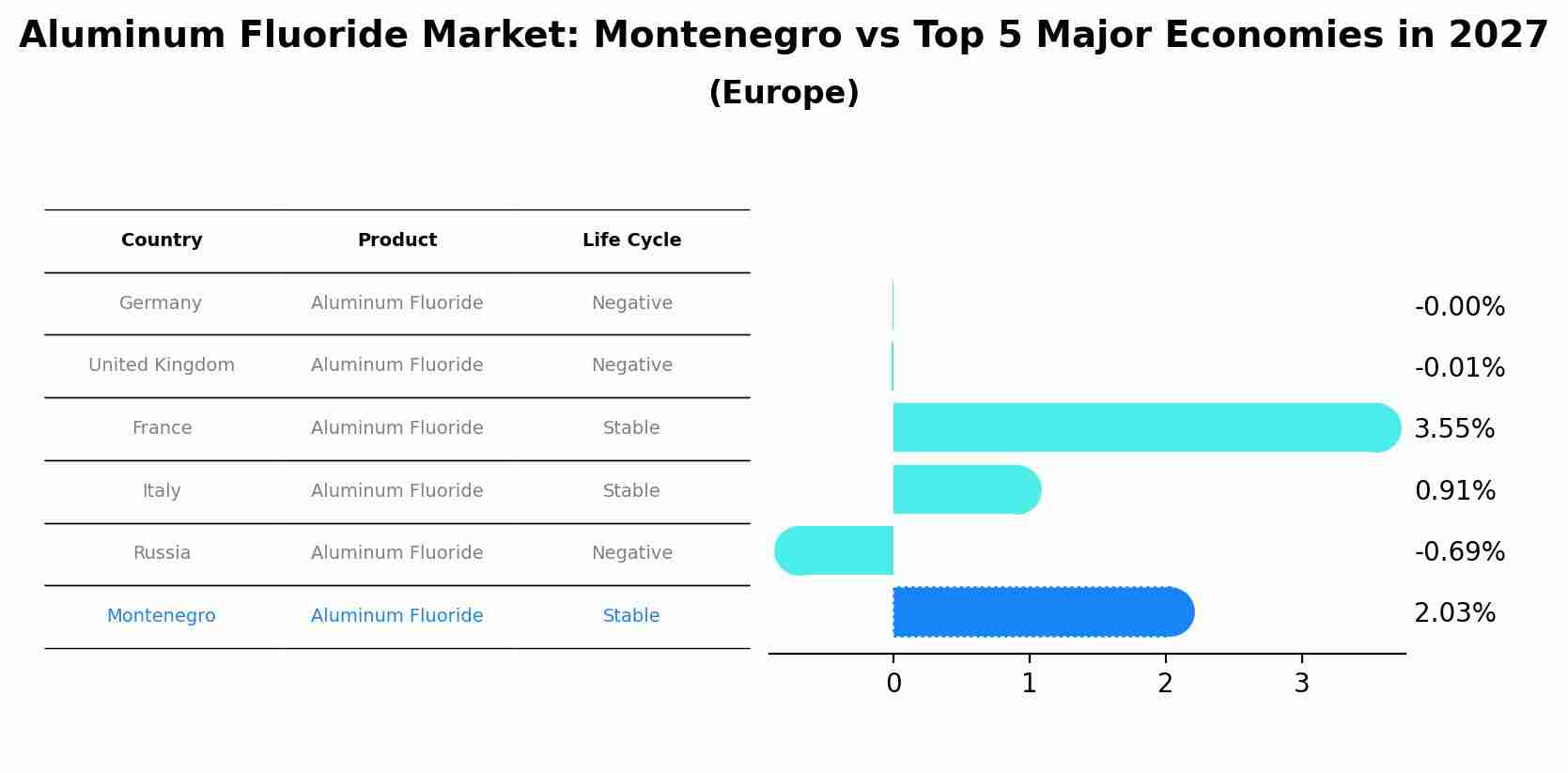 Aluminum Fluoride Market: Montenegro vs Top 5 Major Economies in 2027 (Europe)