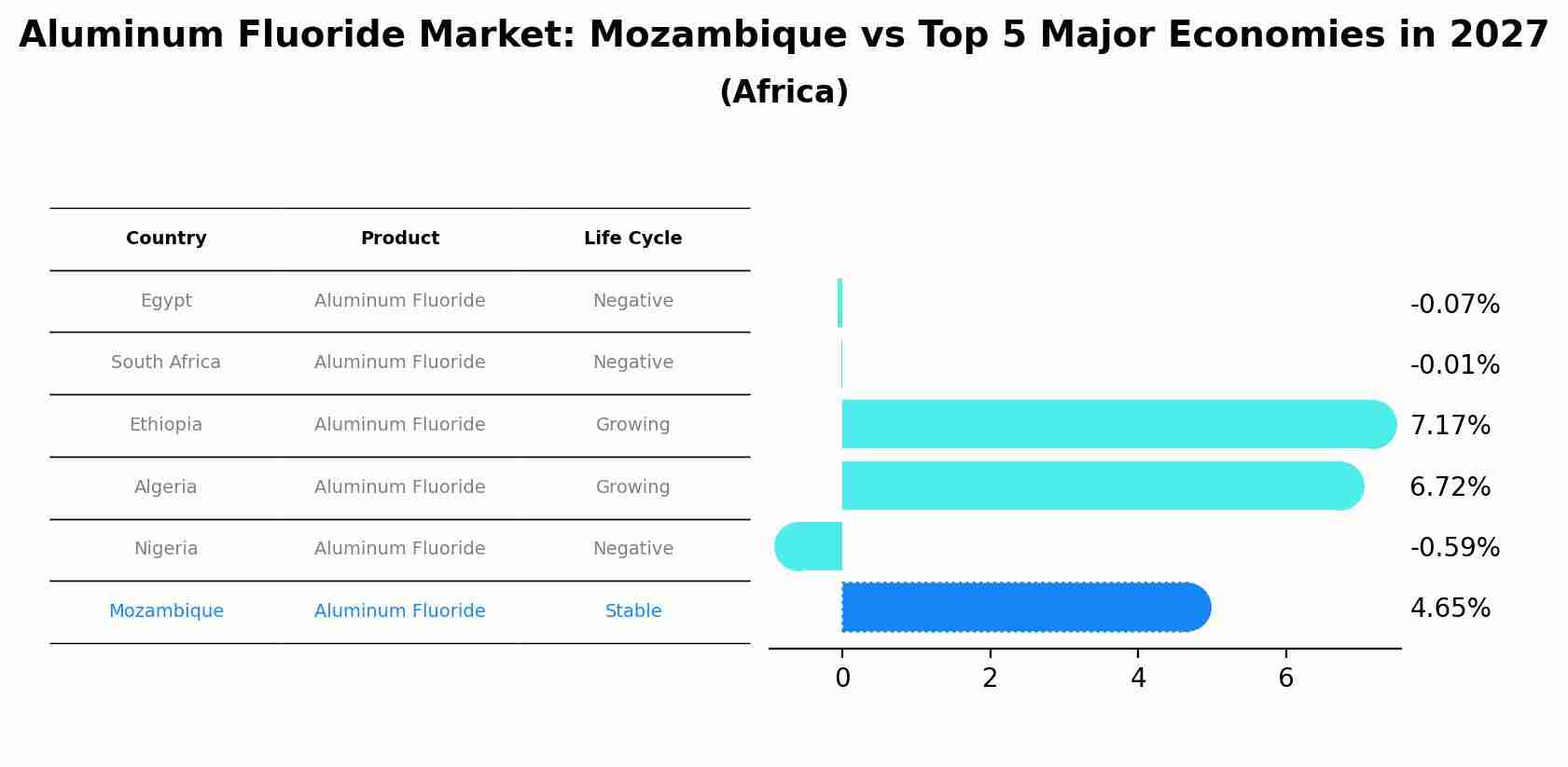 Aluminum Fluoride Market: Mozambique vs Top 5 Major Economies in 2027 (Africa)