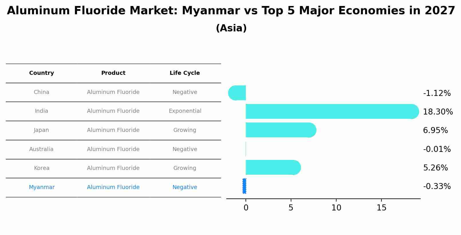 Aluminum Fluoride Market: Myanmar vs Top 5 Major Economies in 2027 (Asia)
