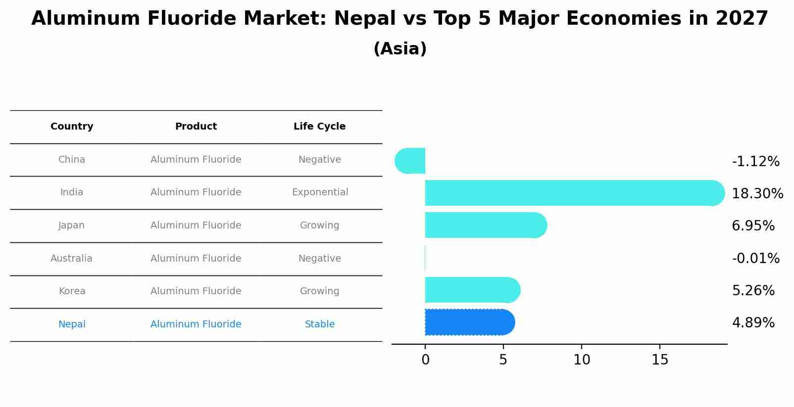 Aluminum Fluoride Market: Nepal vs Top 5 Major Economies in 2027 (Asia)