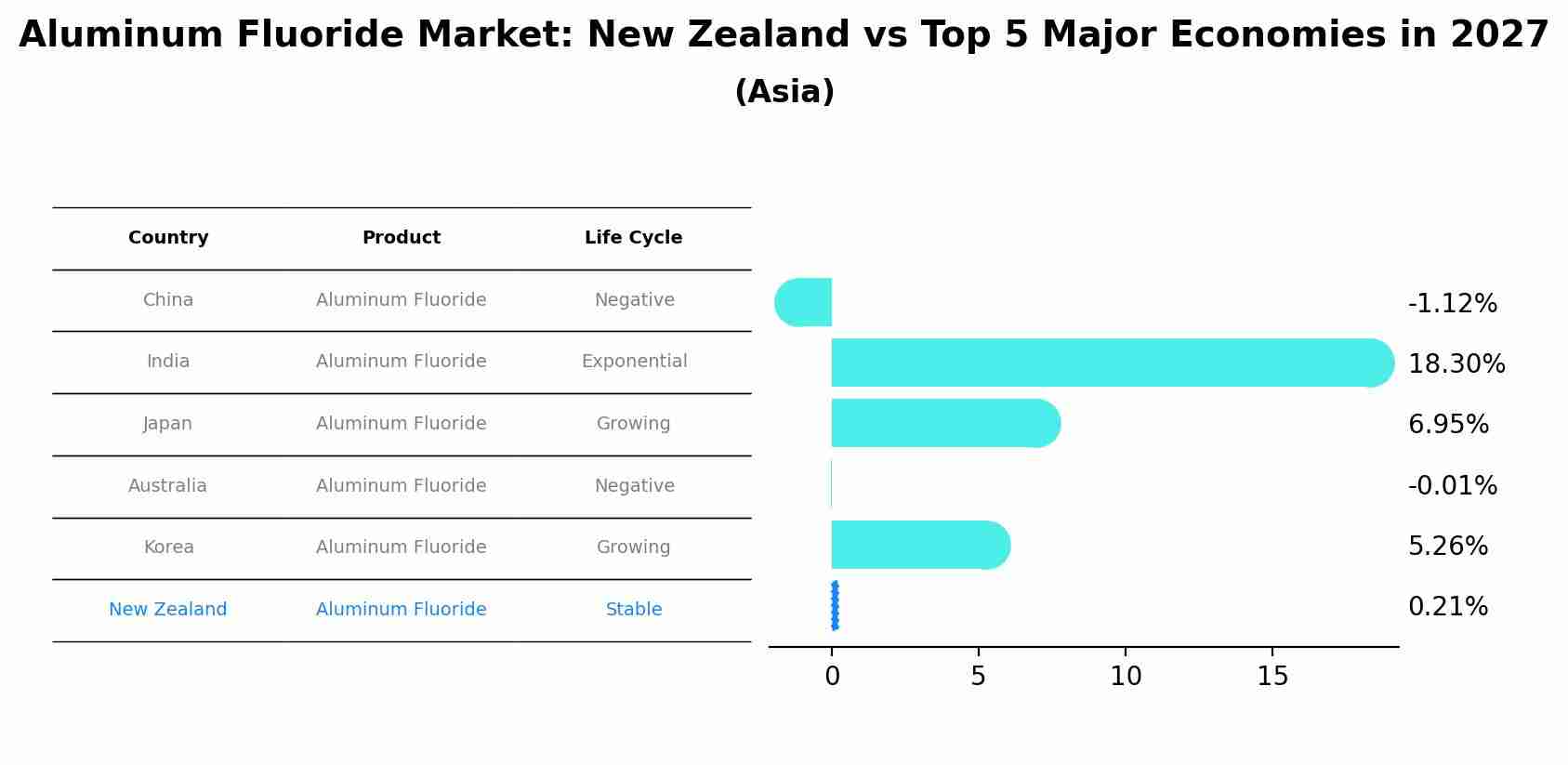 Aluminum Fluoride Market: New Zealand vs Top 5 Major Economies in 2027 (Asia)