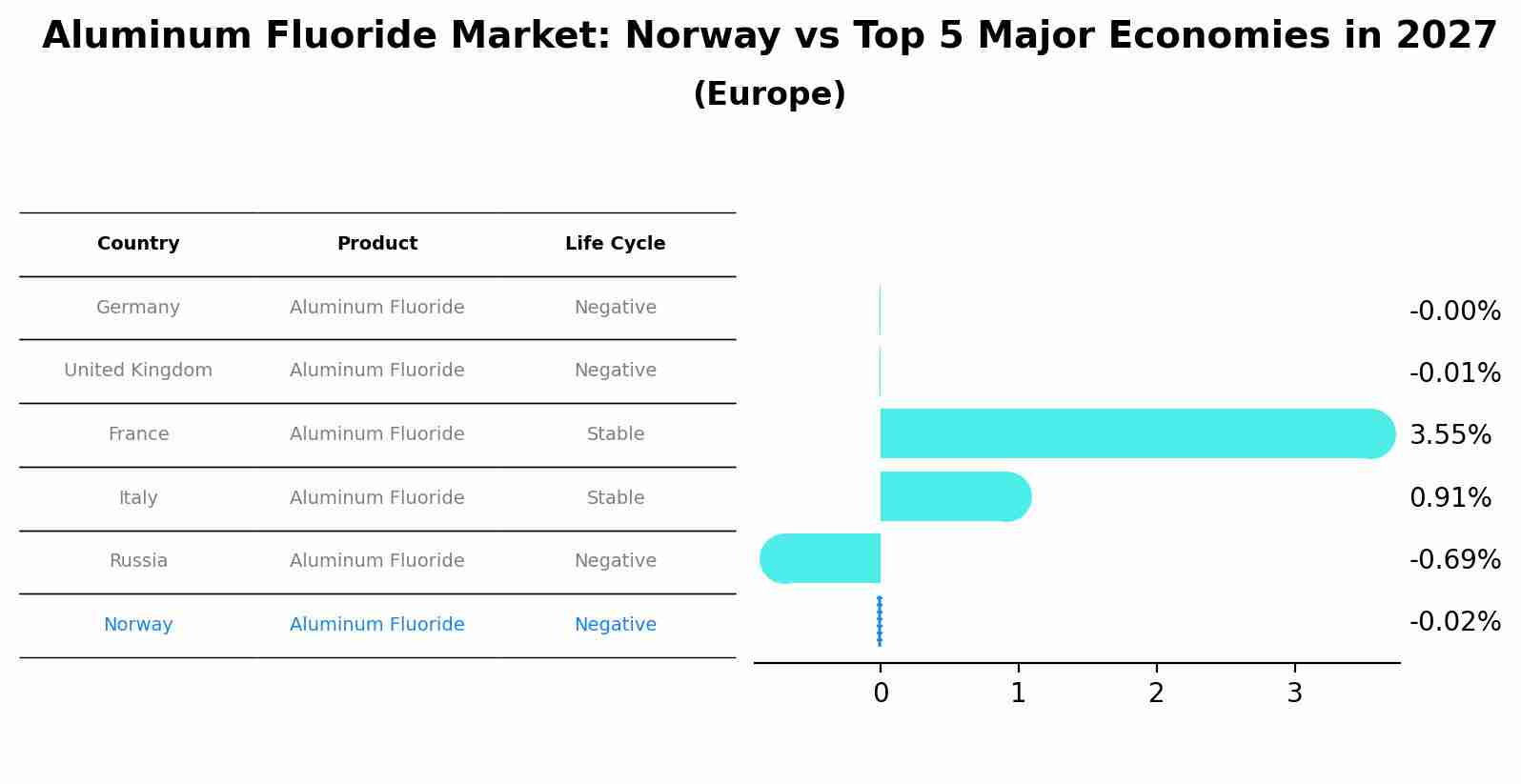 Aluminum Fluoride Market: Norway vs Top 5 Major Economies in 2027 (Europe)