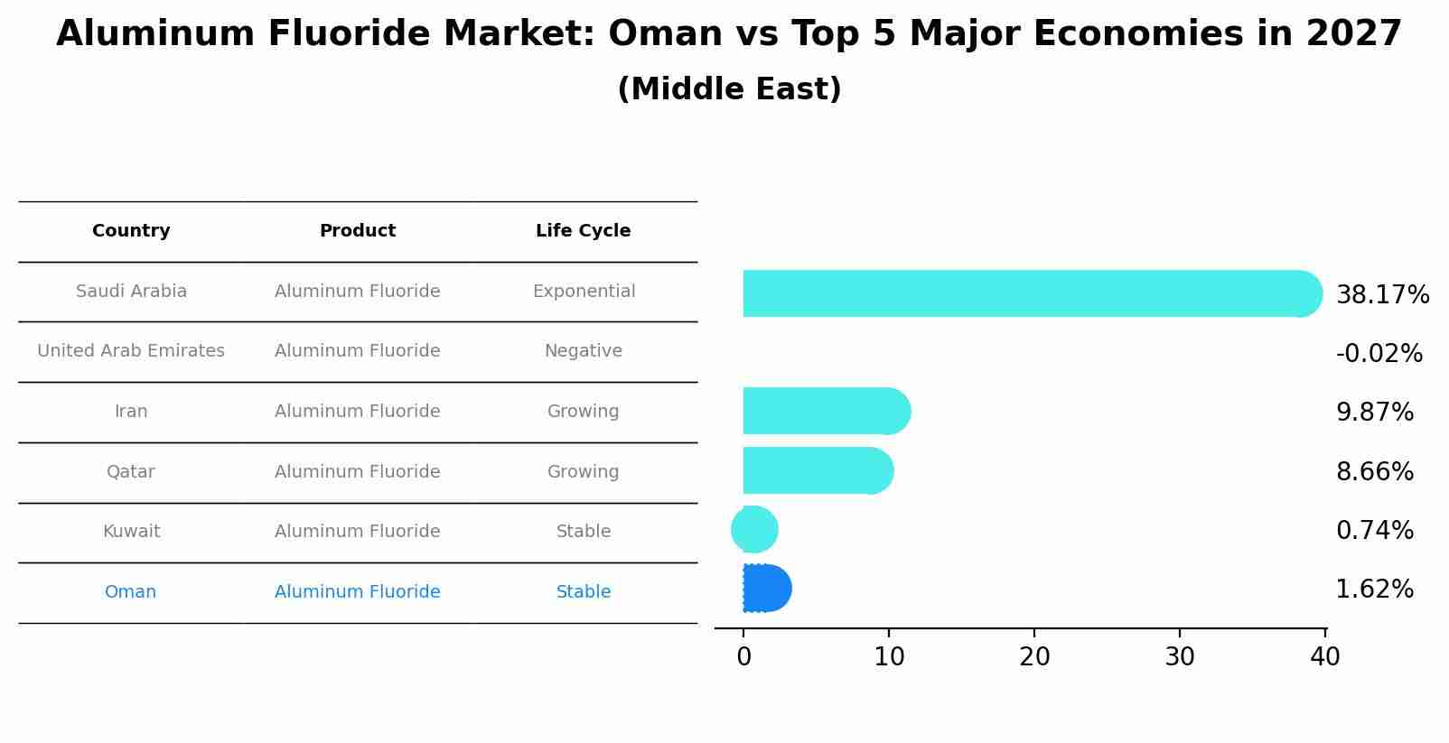 Aluminum Fluoride Market: Oman vs Top 5 Major Economies in 2027 (Middle East)
