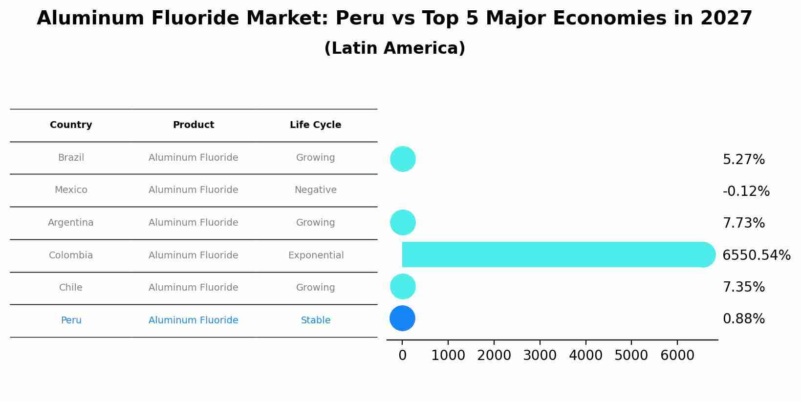 Aluminum Fluoride Market: Peru vs Top 5 Major Economies in 2027 (Latin America)
