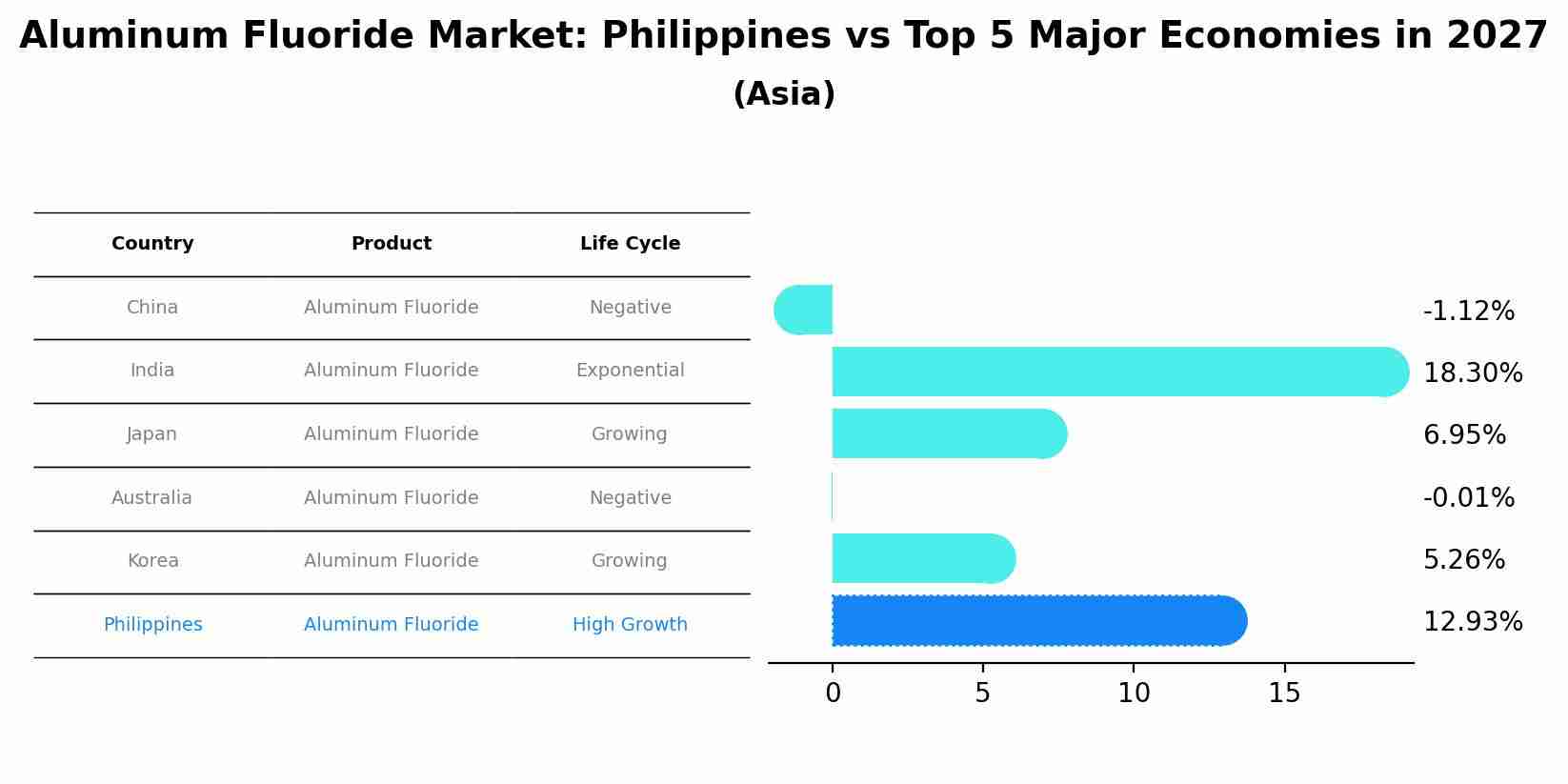 Aluminum Fluoride Market: Philippines vs Top 5 Major Economies in 2027 (Asia)