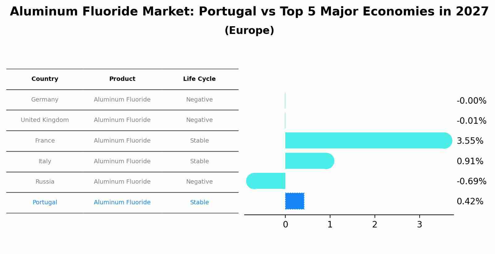 Aluminum Fluoride Market: Portugal vs Top 5 Major Economies in 2027 (Europe)