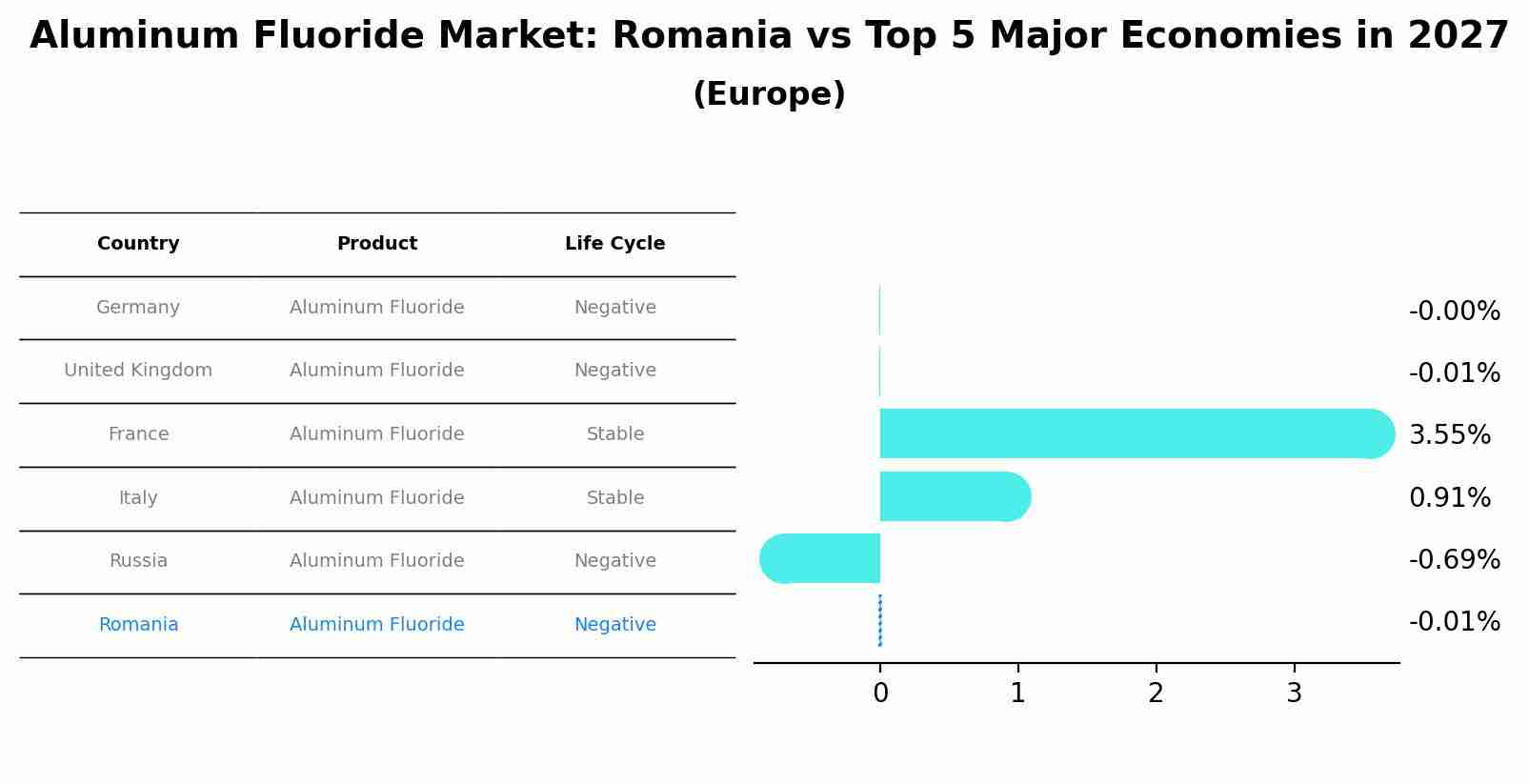 Aluminum Fluoride Market: Romania vs Top 5 Major Economies in 2027 (Europe)