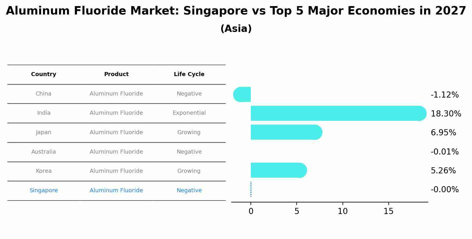 Aluminum Fluoride Market: Singapore vs Top 5 Major Economies in 2027 (Asia)