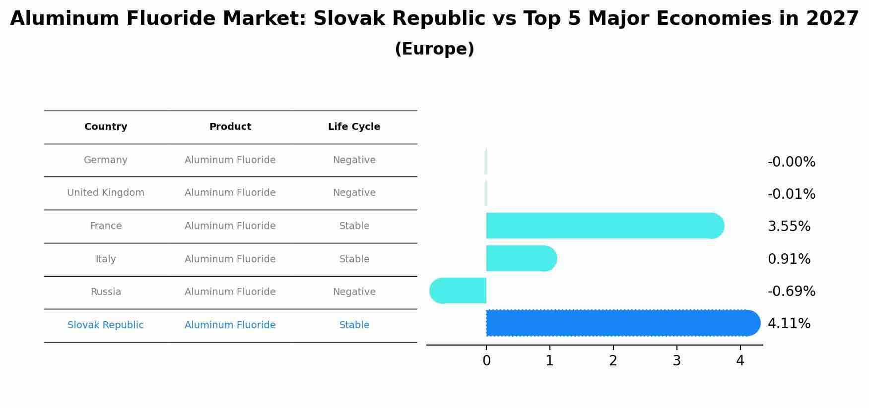 Aluminum Fluoride Market: Slovak Republic vs Top 5 Major Economies in 2027 (Europe)