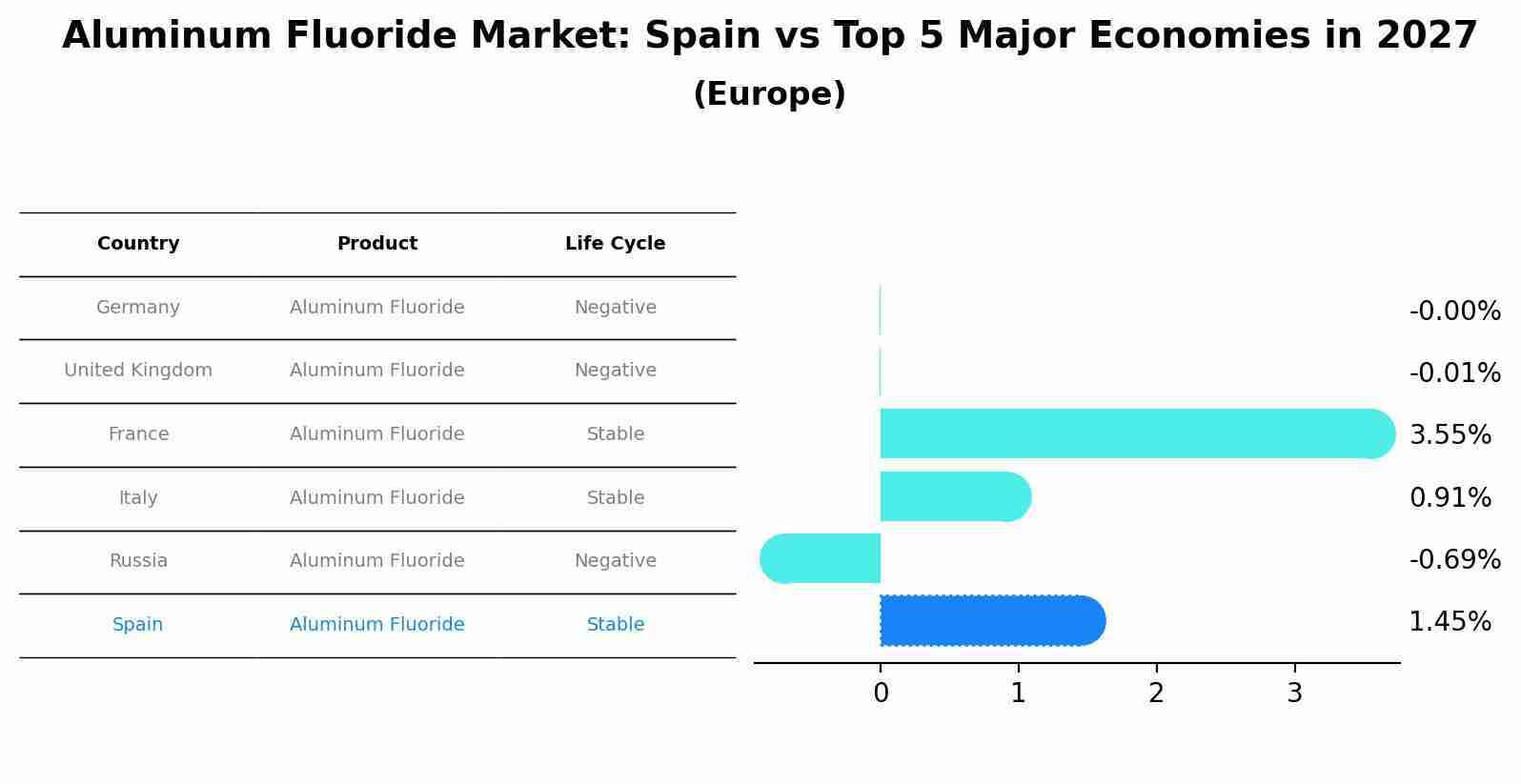 Aluminum Fluoride Market: Spain vs Top 5 Major Economies in 2027 (Europe)