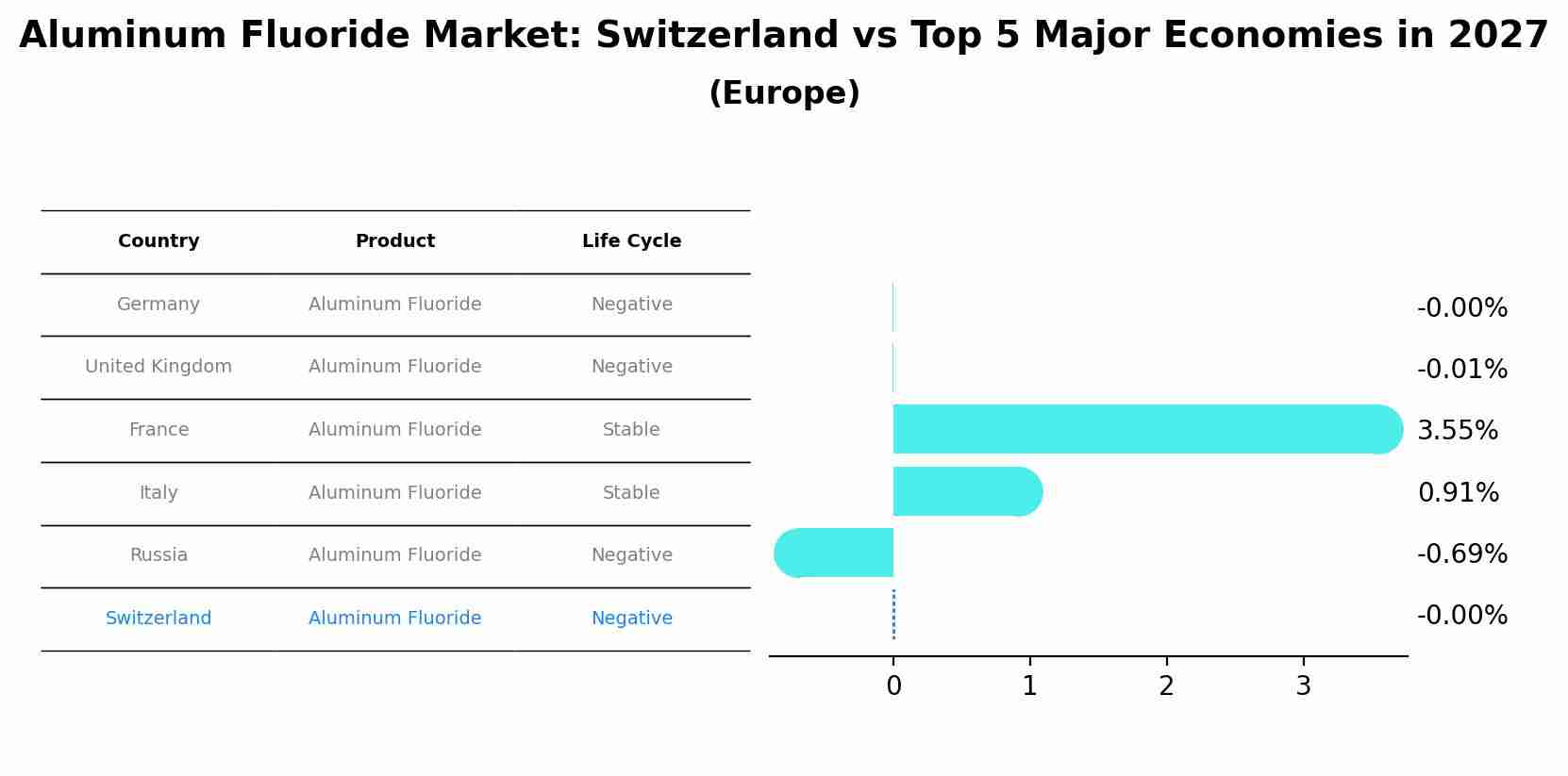 Aluminum Fluoride Market: Switzerland vs Top 5 Major Economies in 2027 (Europe)