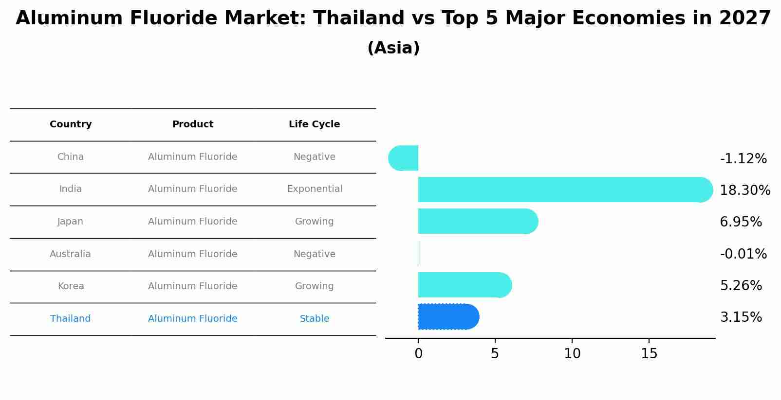 Aluminum Fluoride Market: Thailand vs Top 5 Major Economies in 2027 (Asia)