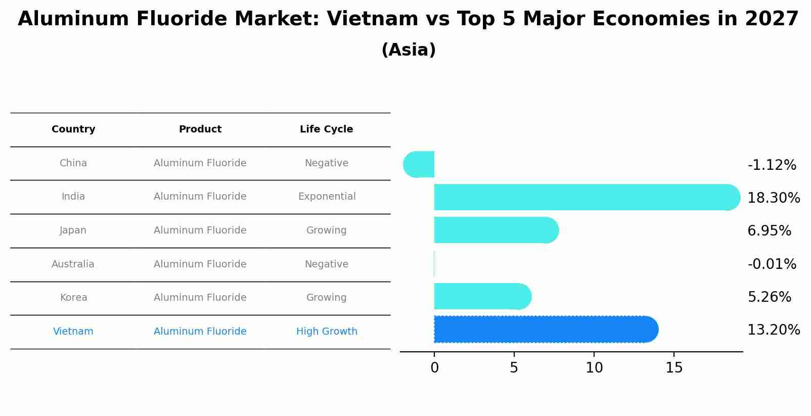 Aluminum Fluoride Market: Vietnam vs Top 5 Major Economies in 2027 (Asia)