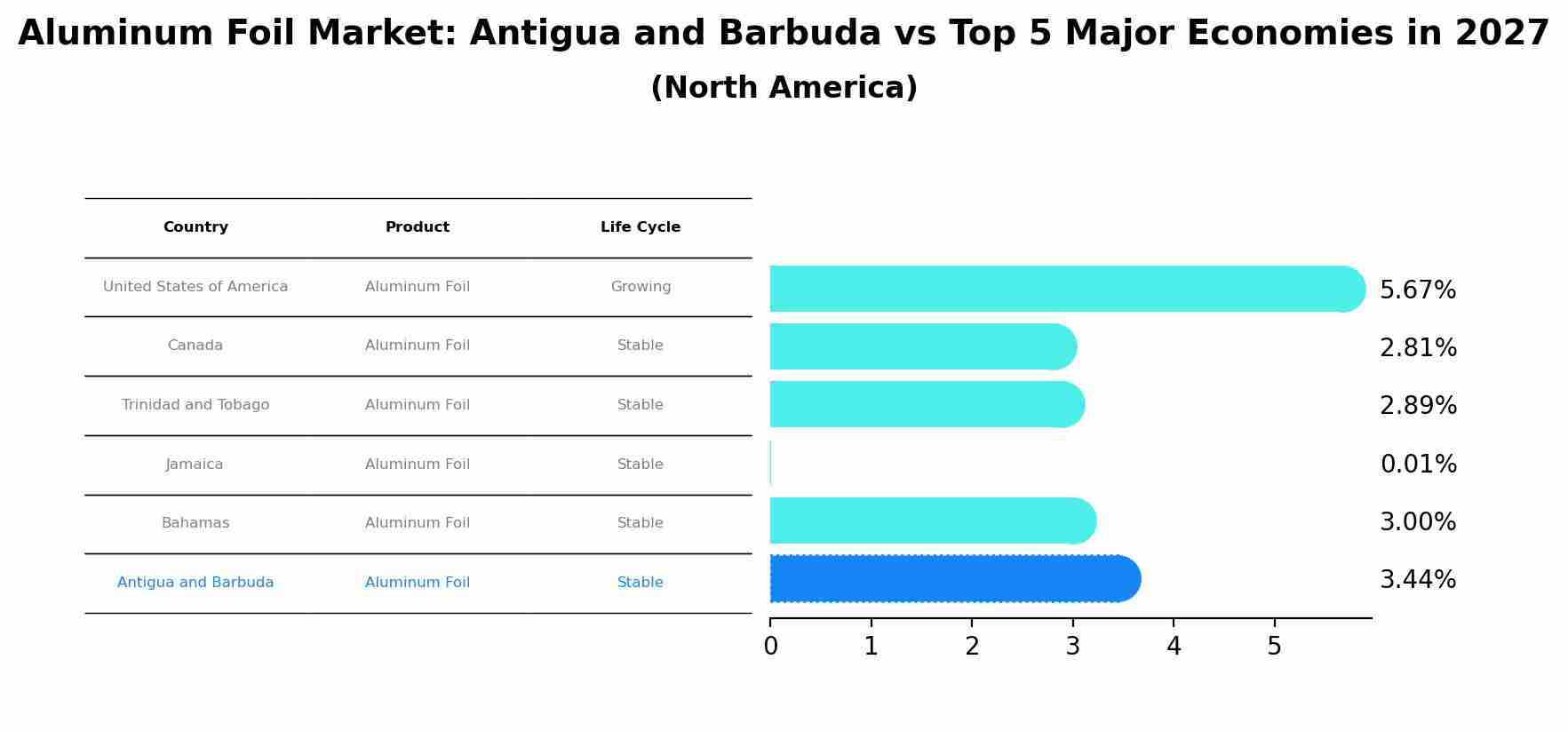 Aluminum Foil Market: Antigua and Barbuda vs Top 5 Major Economies in 2027 (North America)