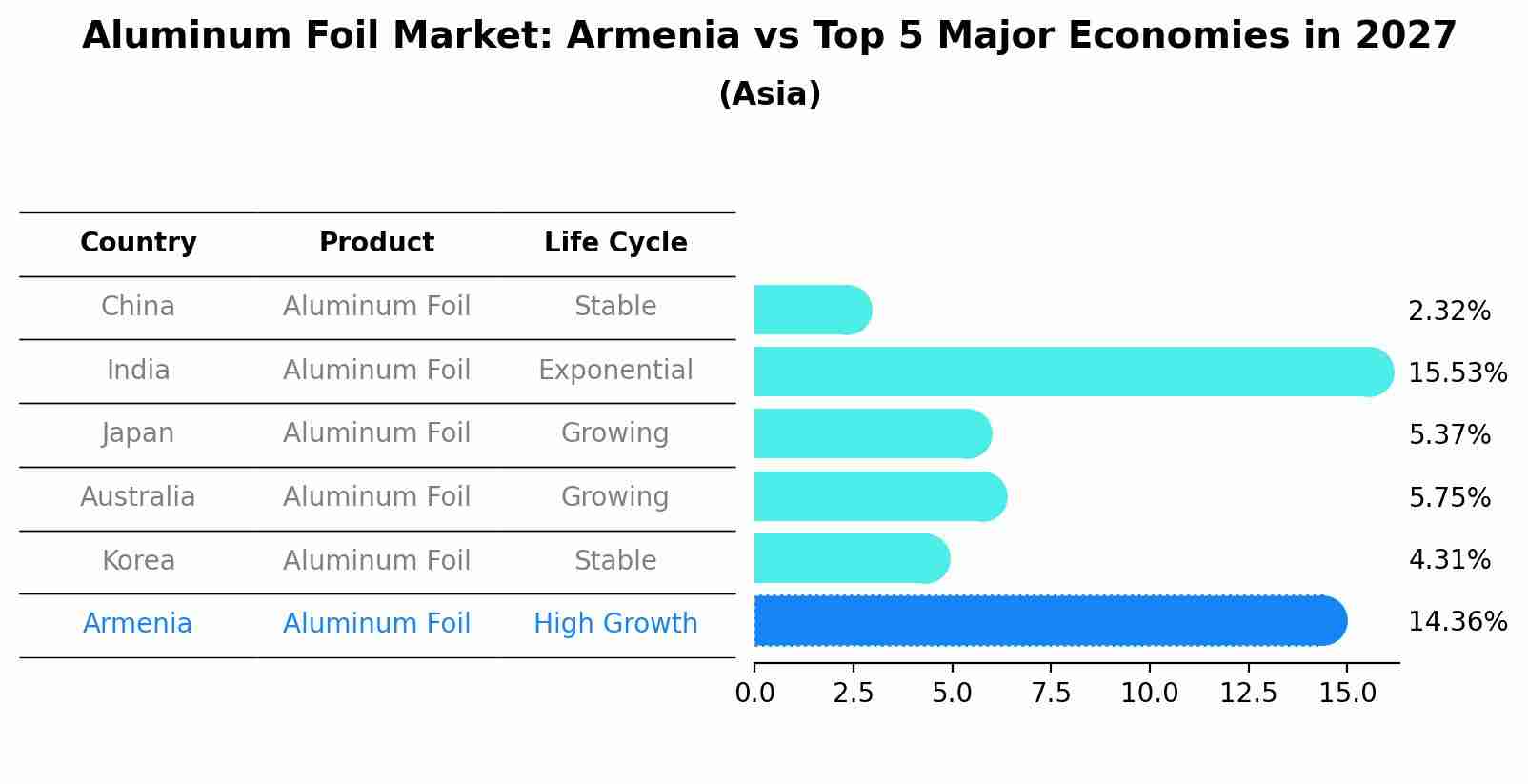 Aluminum Foil Market: Armenia vs Top 5 Major Economies in 2027 (Asia)