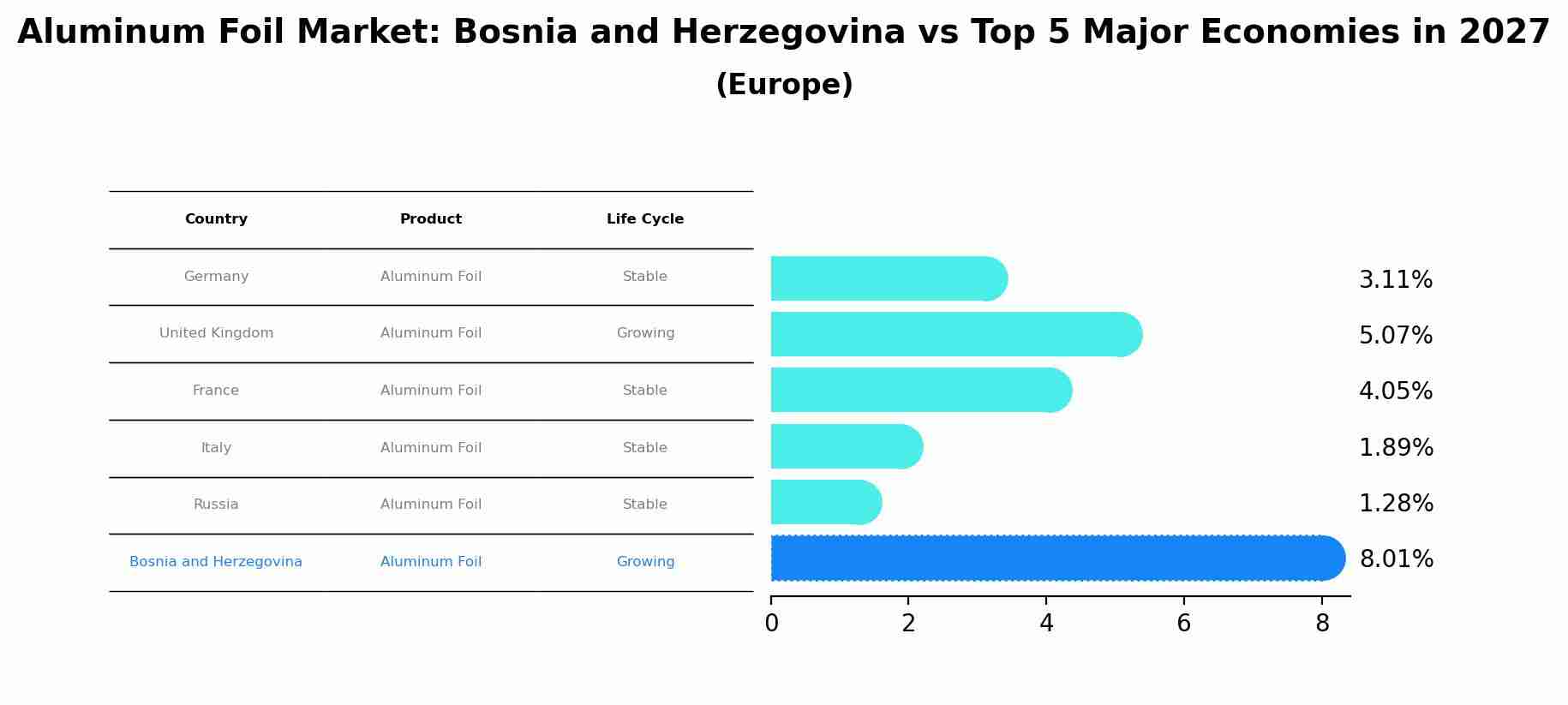 Aluminum Foil Market: Bosnia and Herzegovina vs Top 5 Major Economies in 2027 (Europe)