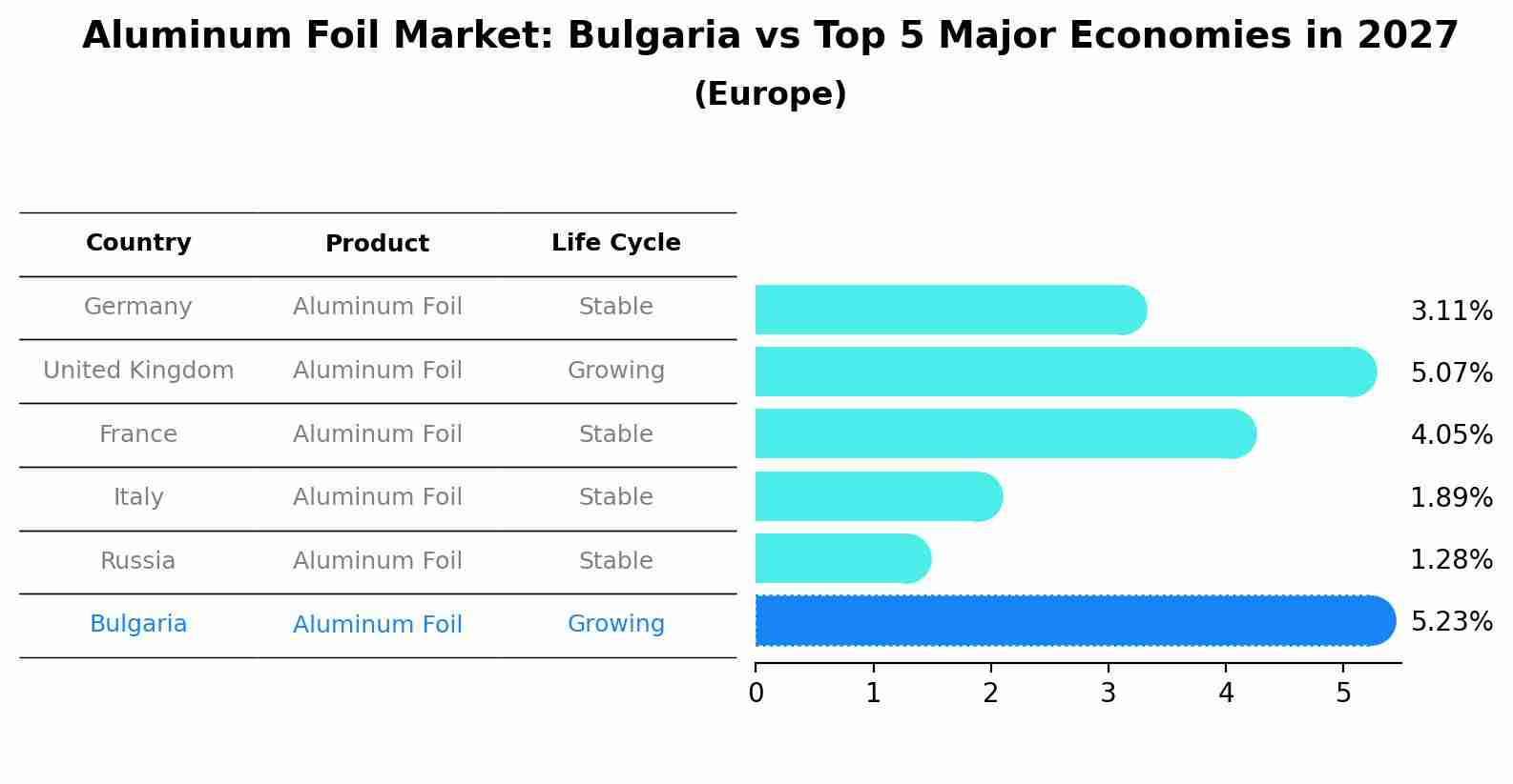 Aluminum Foil Market: Bulgaria vs Top 5 Major Economies in 2027 (Europe)