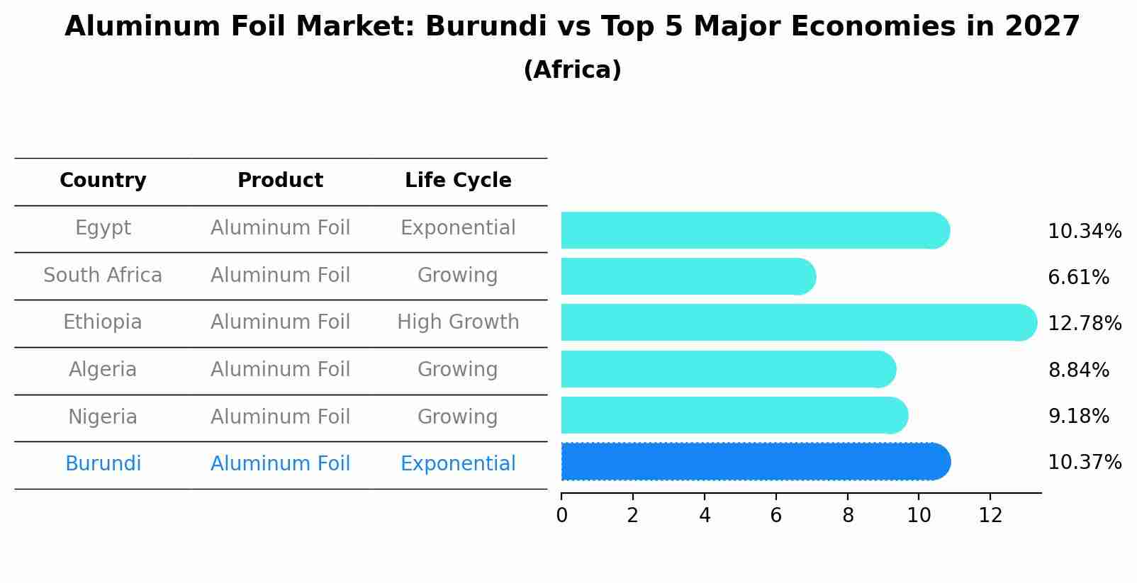Aluminum Foil Market: Burundi vs Top 5 Major Economies in 2027 (Africa)