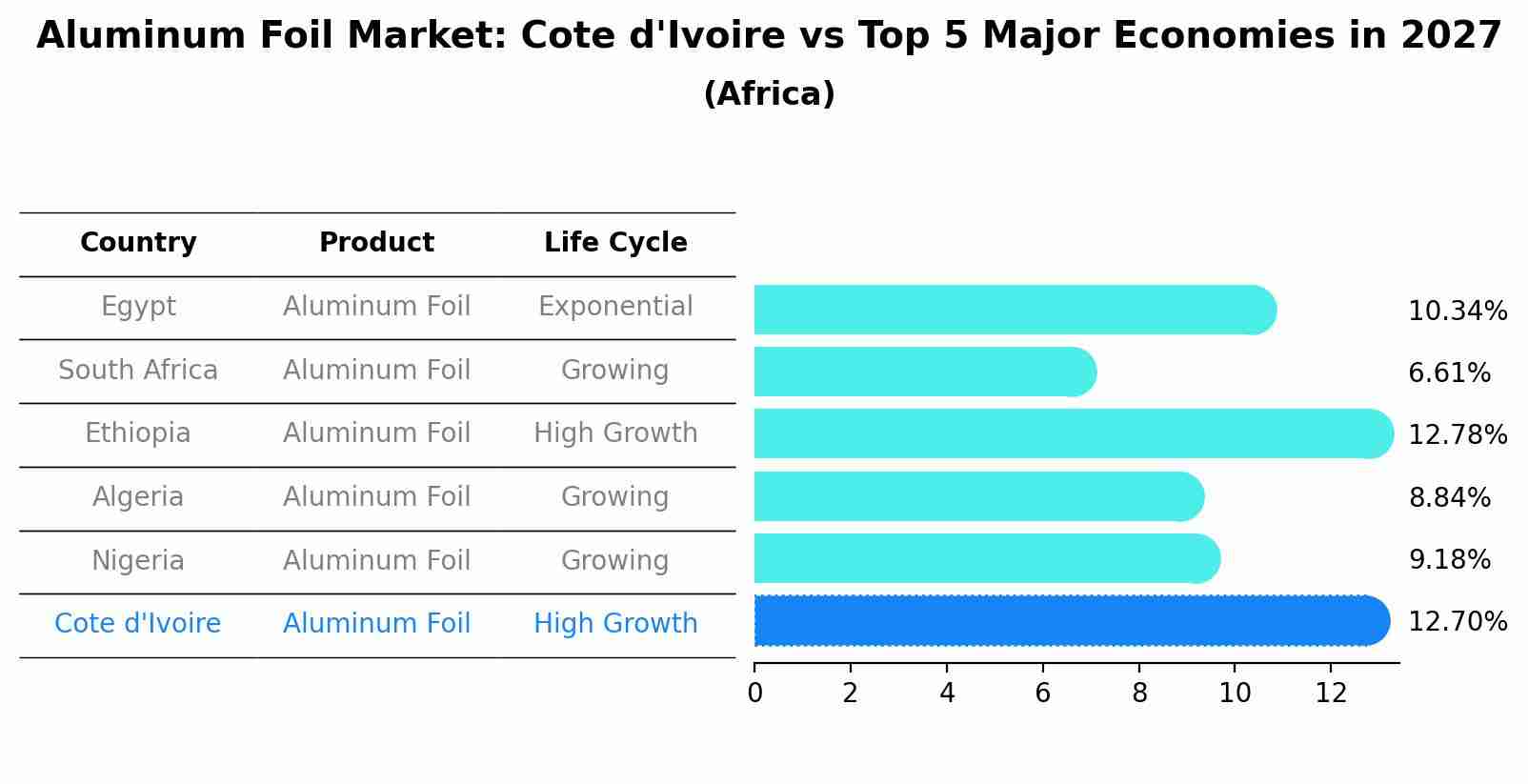 Aluminum Foil Market: Cote d'Ivoire vs Top 5 Major Economies in 2027 (Africa)