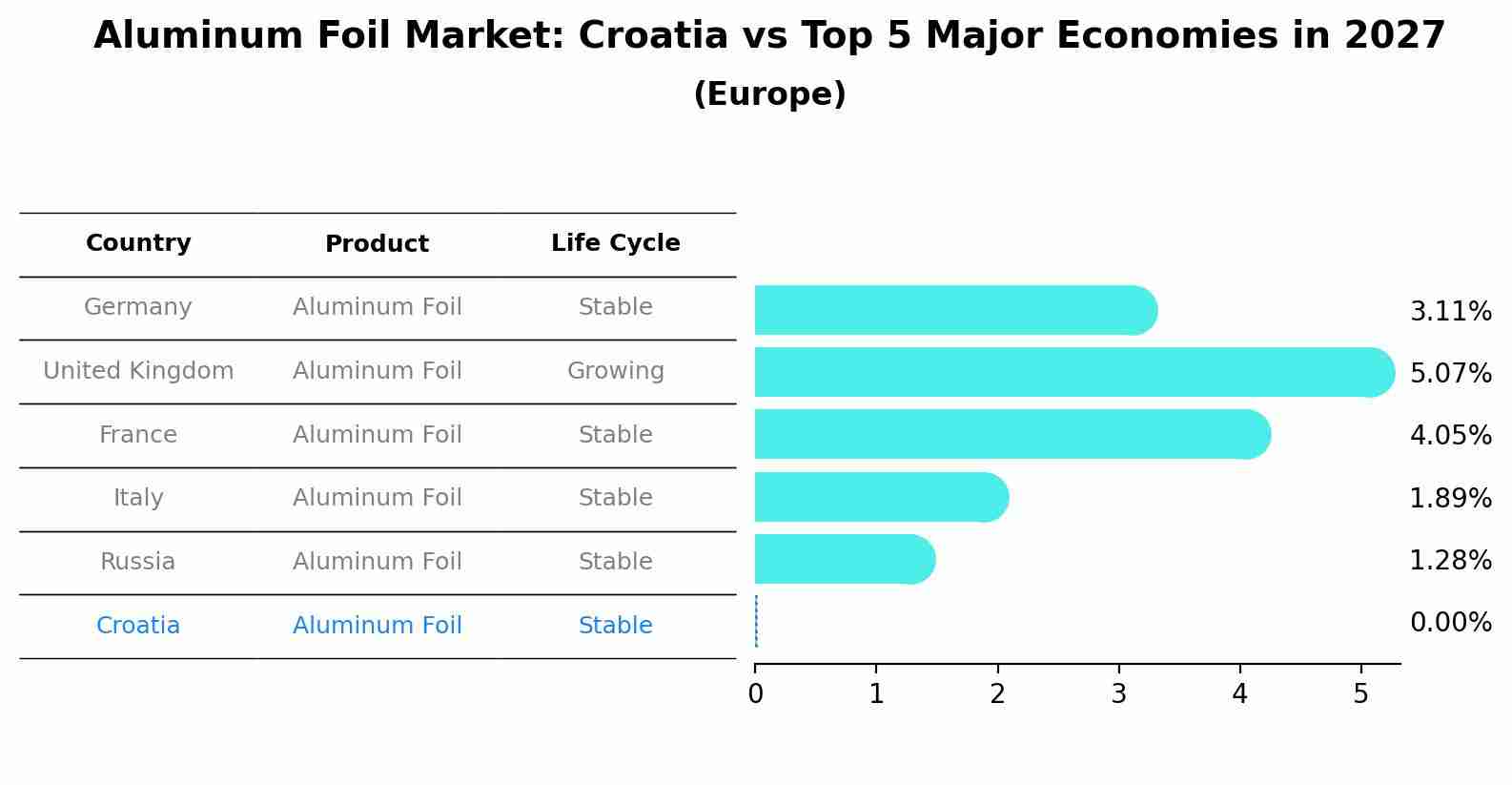 Aluminum Foil Market: Croatia vs Top 5 Major Economies in 2027 (Europe)