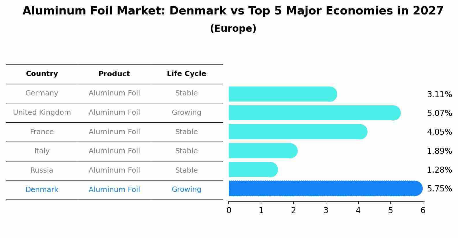 Aluminum Foil Market: Denmark vs Top 5 Major Economies in 2027 (Europe)