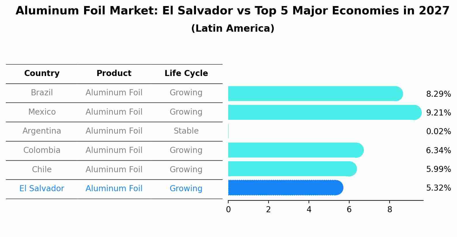 Aluminum Foil Market: El Salvador vs Top 5 Major Economies in 2027 (Latin America)