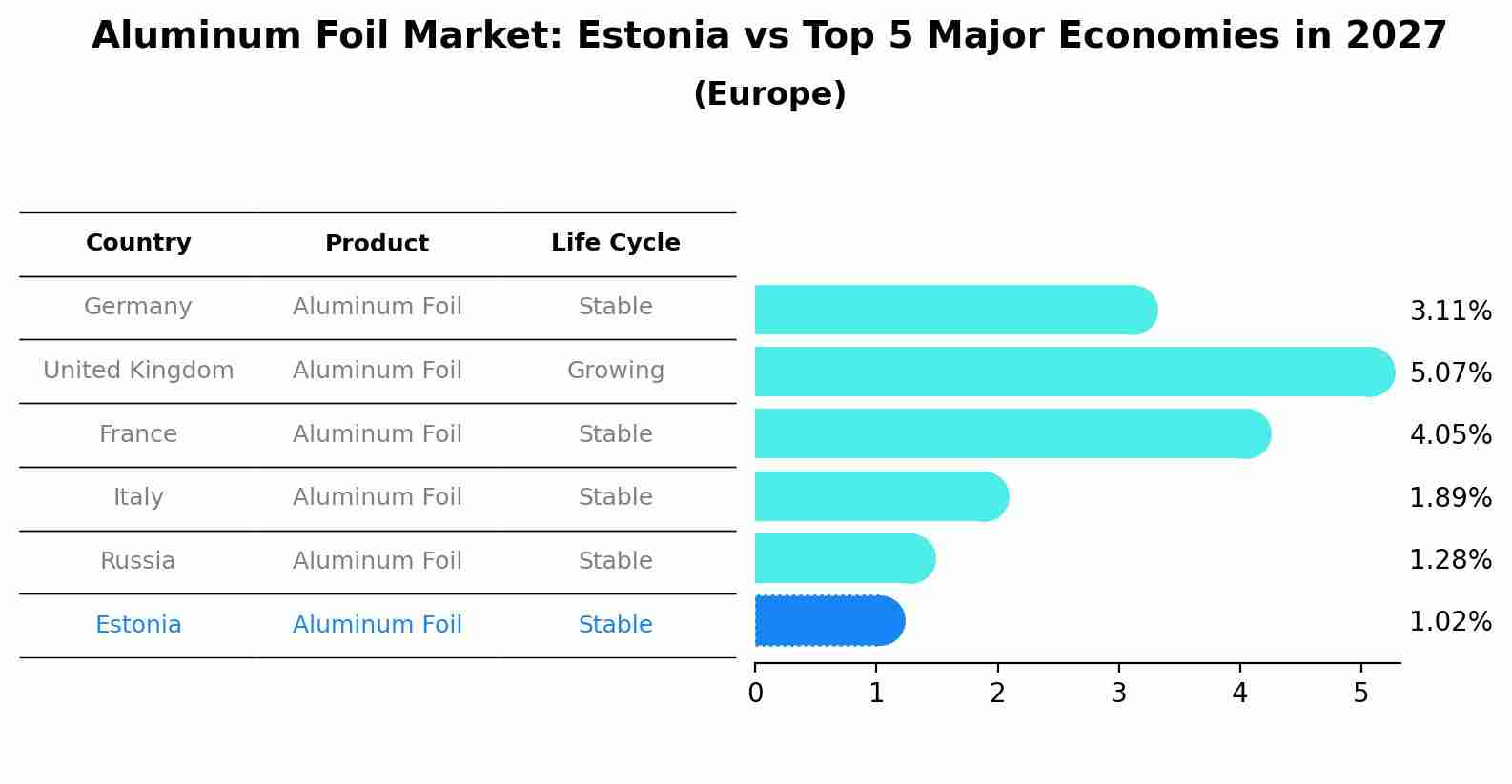 Aluminum Foil Market: Estonia vs Top 5 Major Economies in 2027 (Europe)