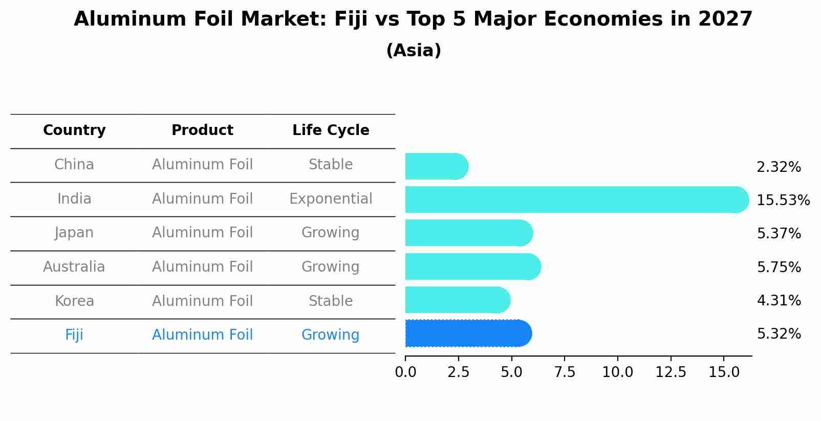Aluminum Foil Market: Fiji vs Top 5 Major Economies in 2027 (Asia)