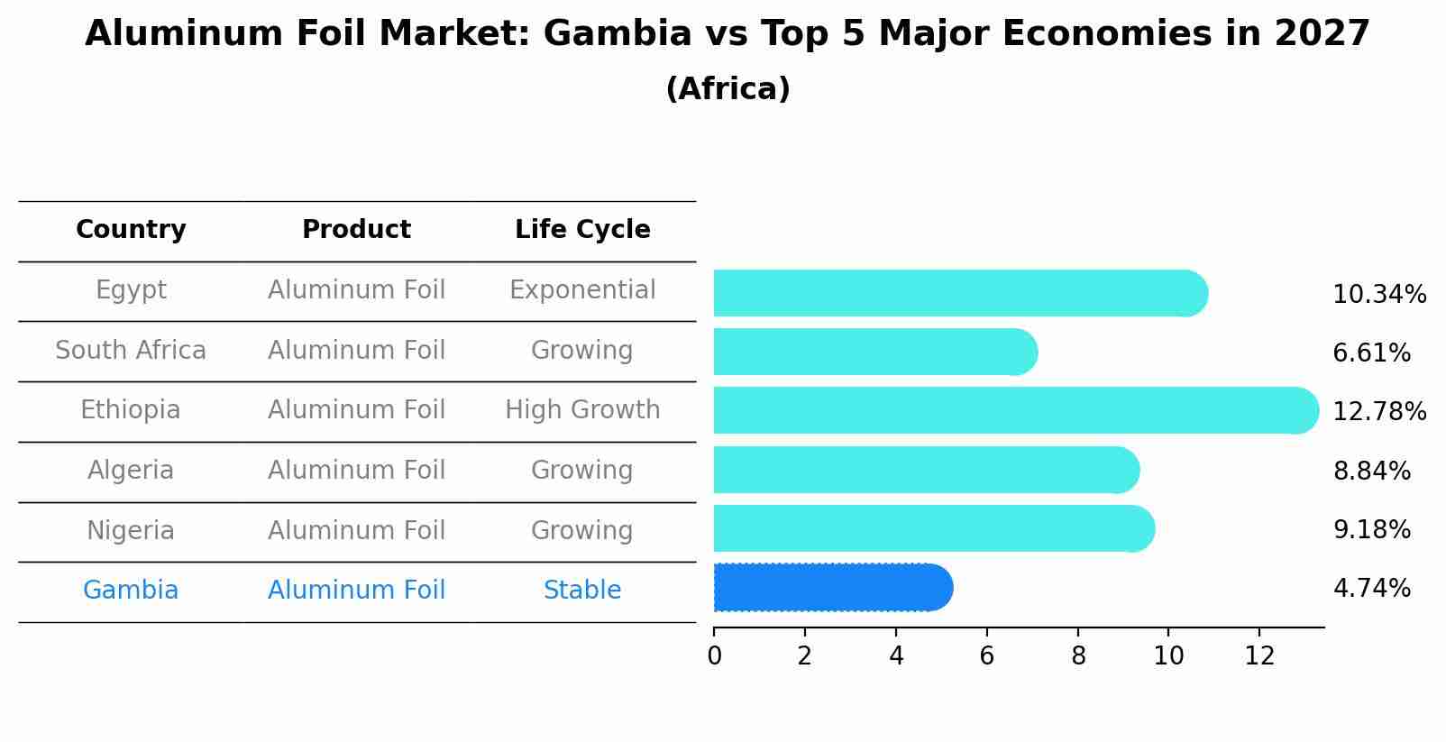 Aluminum Foil Market: Gambia vs Top 5 Major Economies in 2027 (Africa)