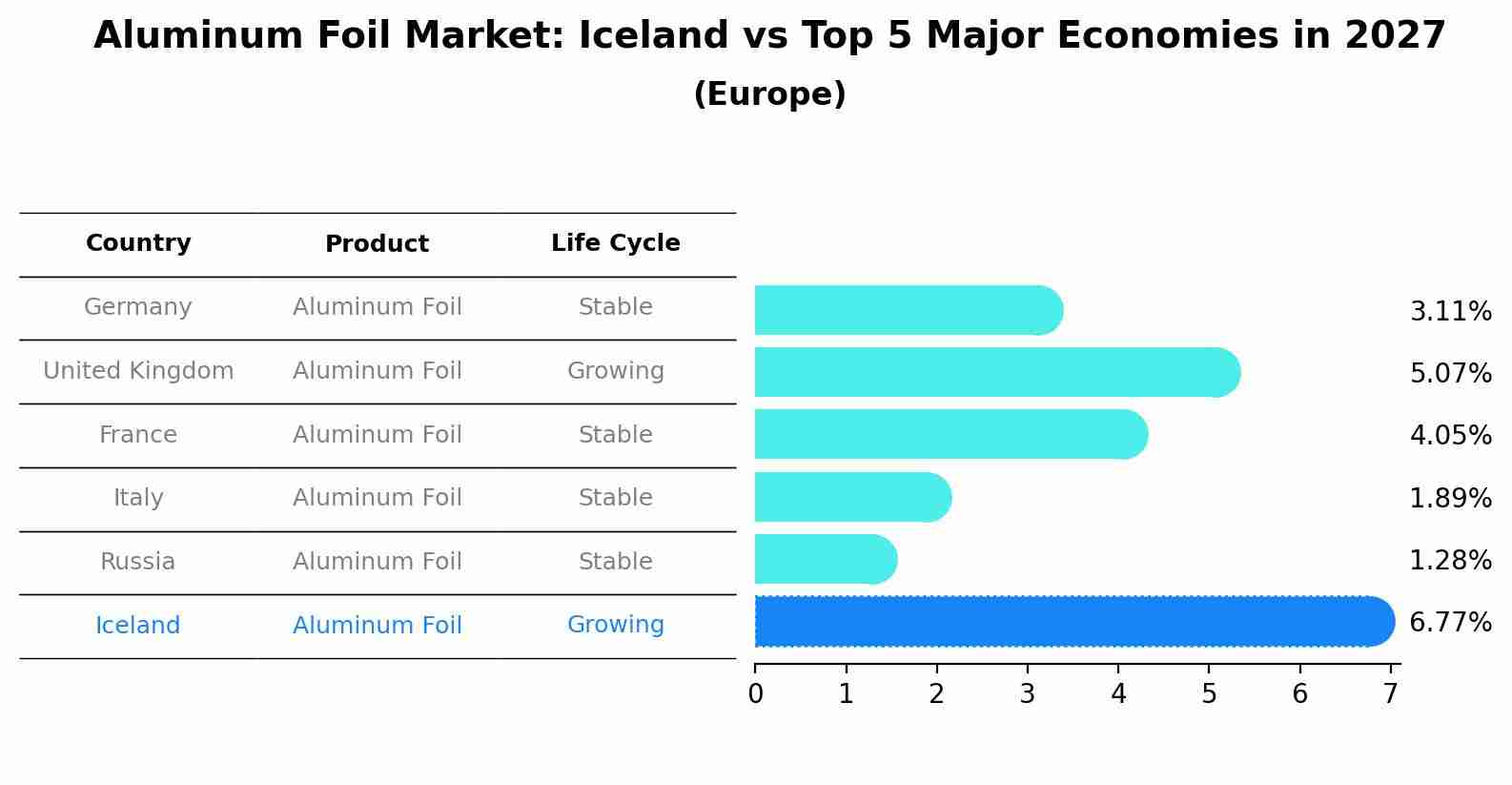 Aluminum Foil Market: Iceland vs Top 5 Major Economies in 2027 (Europe)
